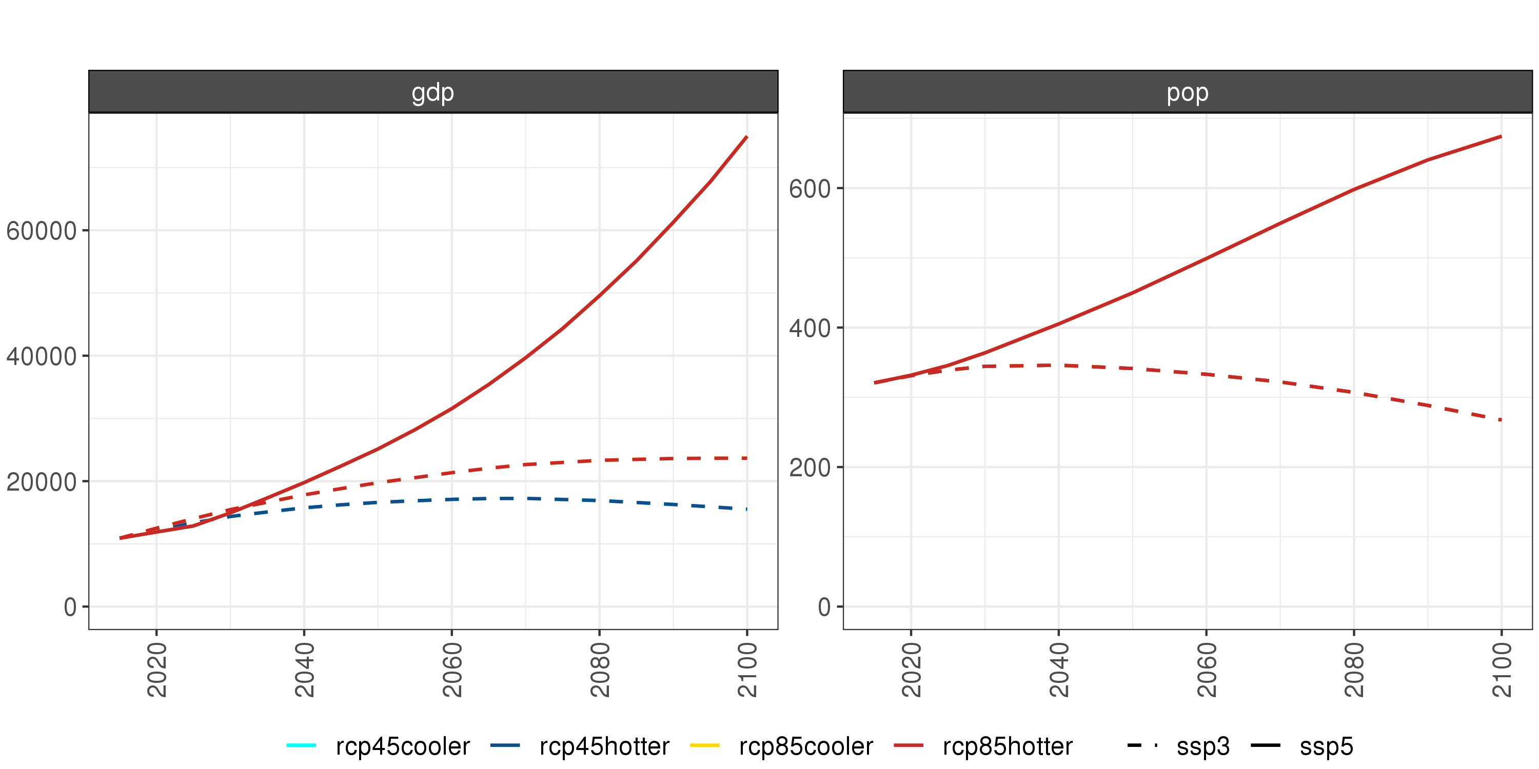 **Comparison of USA GDP and population for 8 climate and socioeconomic scenarios (absolute difference). **