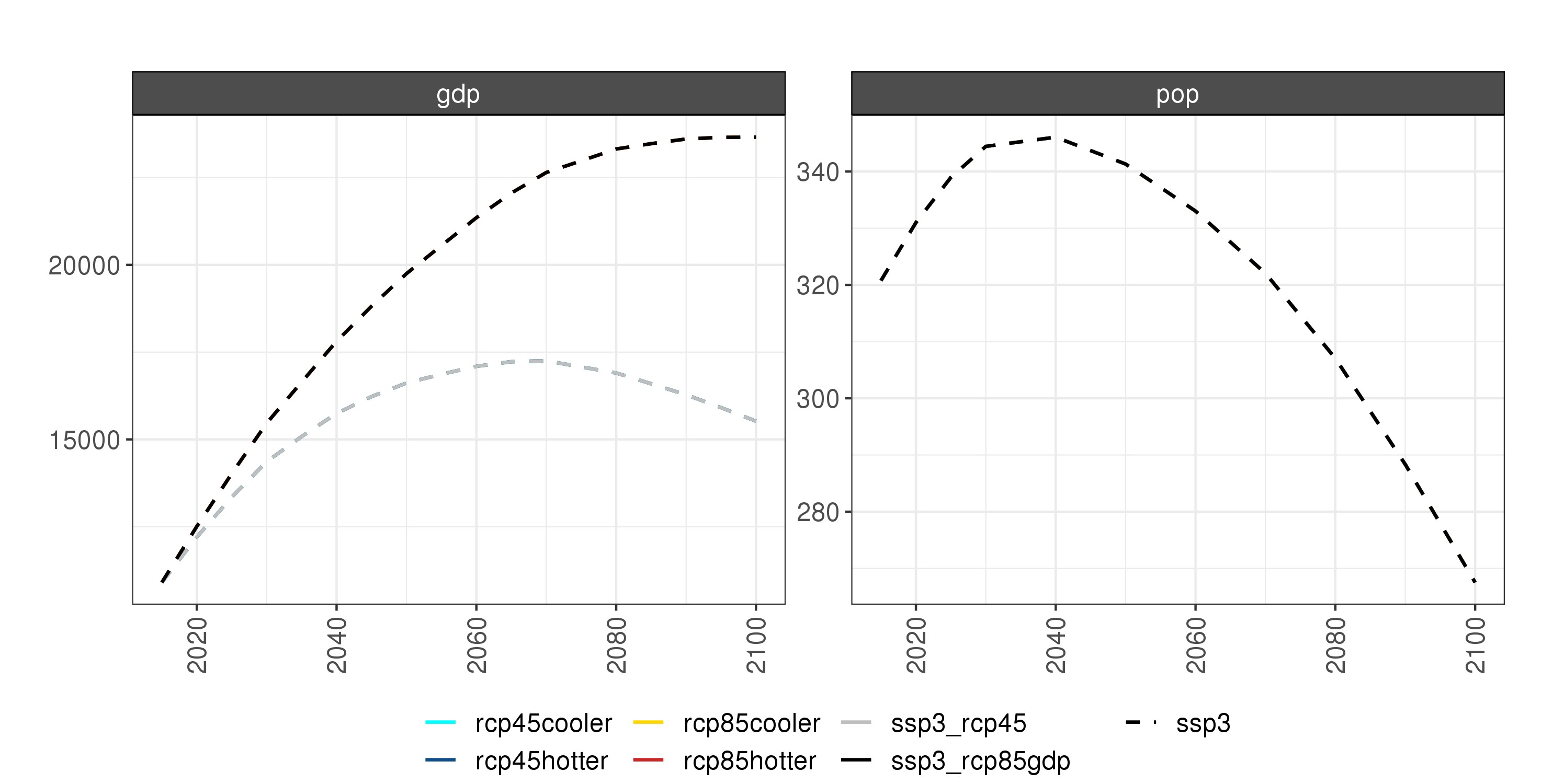 **Comparison of GCAM socioeconomic outputs**