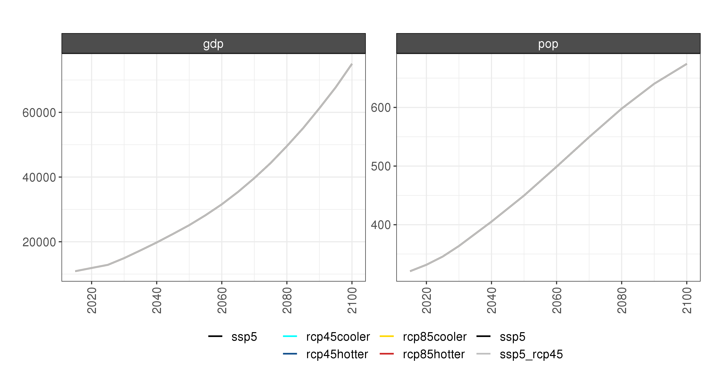 **Comparison of GCAM socioeconomic outputs**