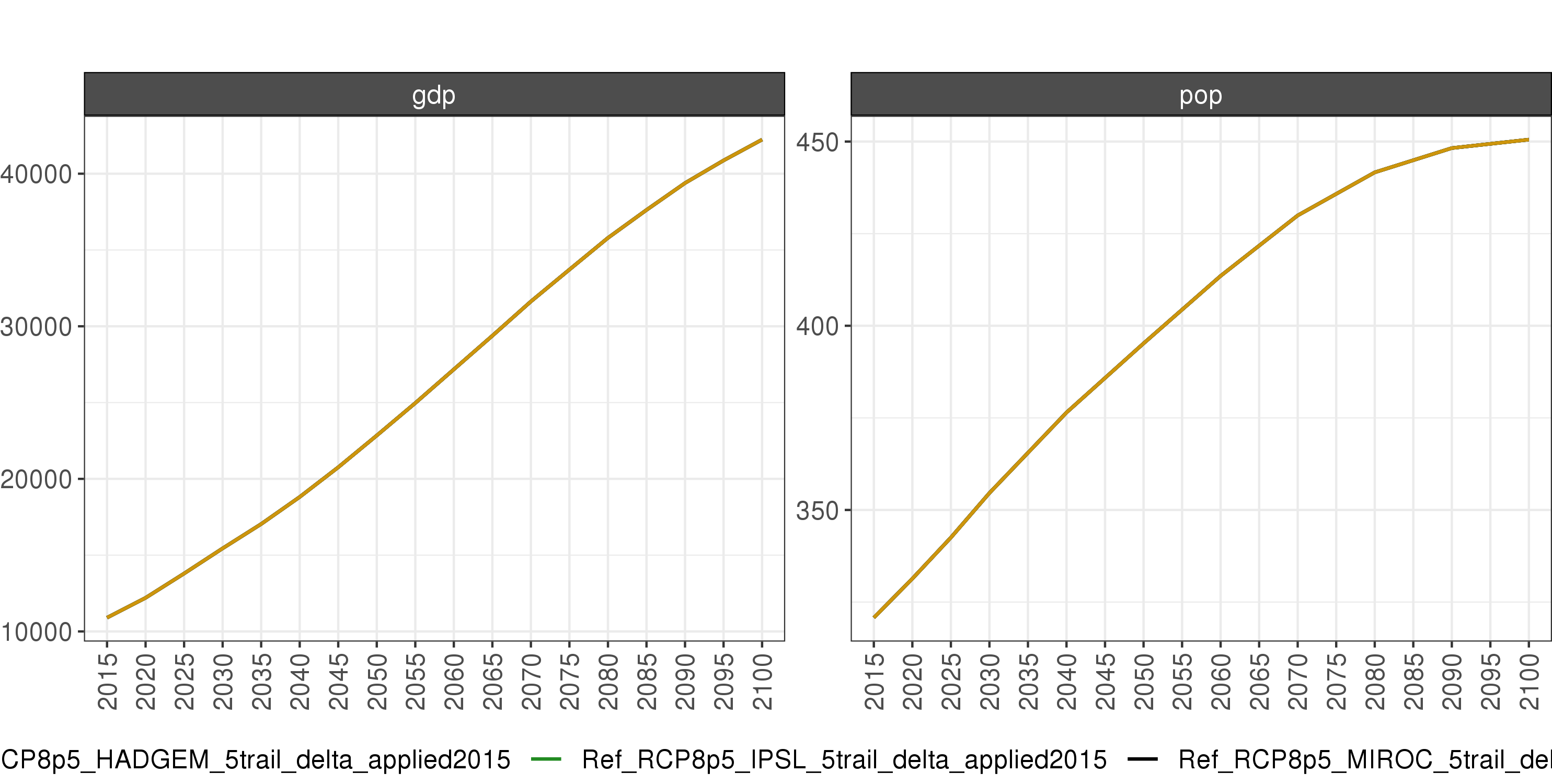 **Comparison of GCAM socioeconomic outputs for 5 GCMS **