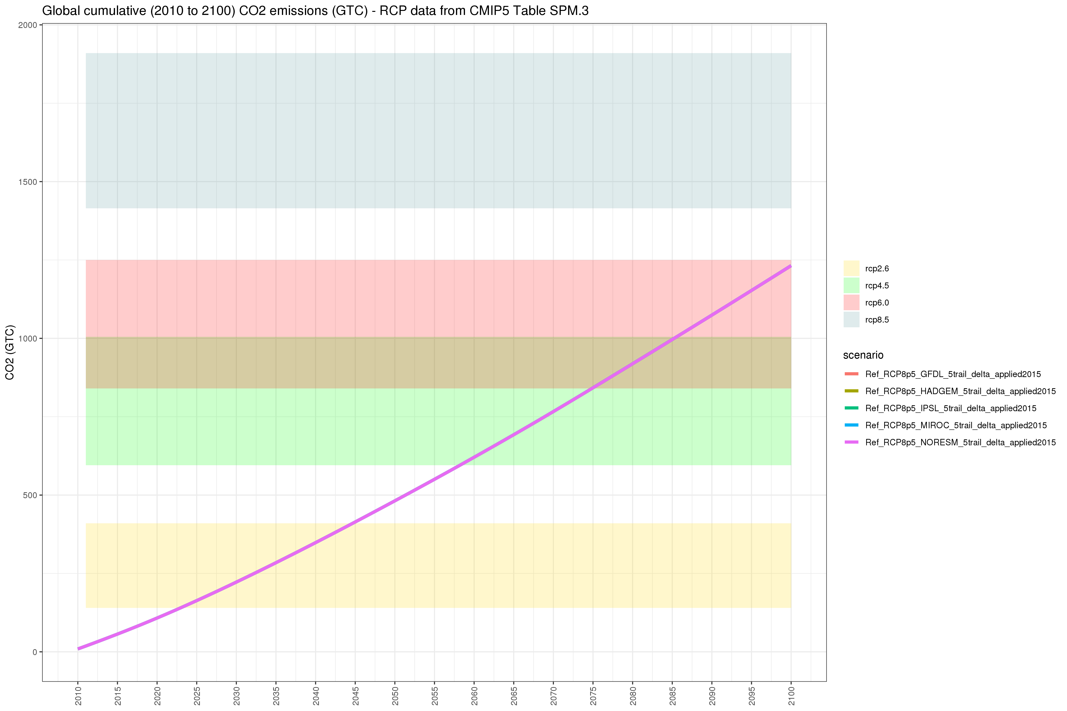 **Comparison of GCAM emissions outputs for 5 GCMS **