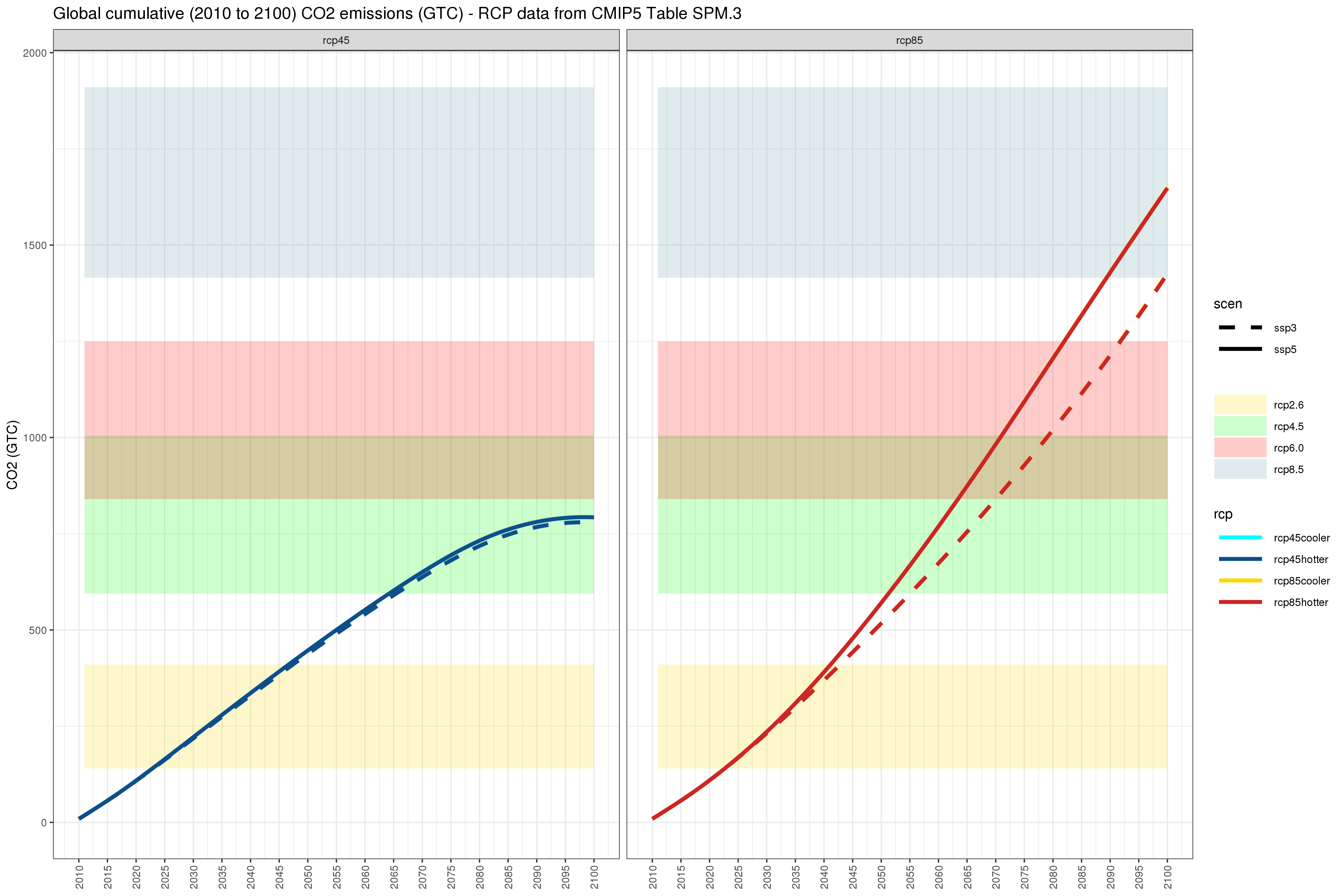 **Comparison of global cumulative CO2 emissions for 8 climate and socioeconomic scenarios. **