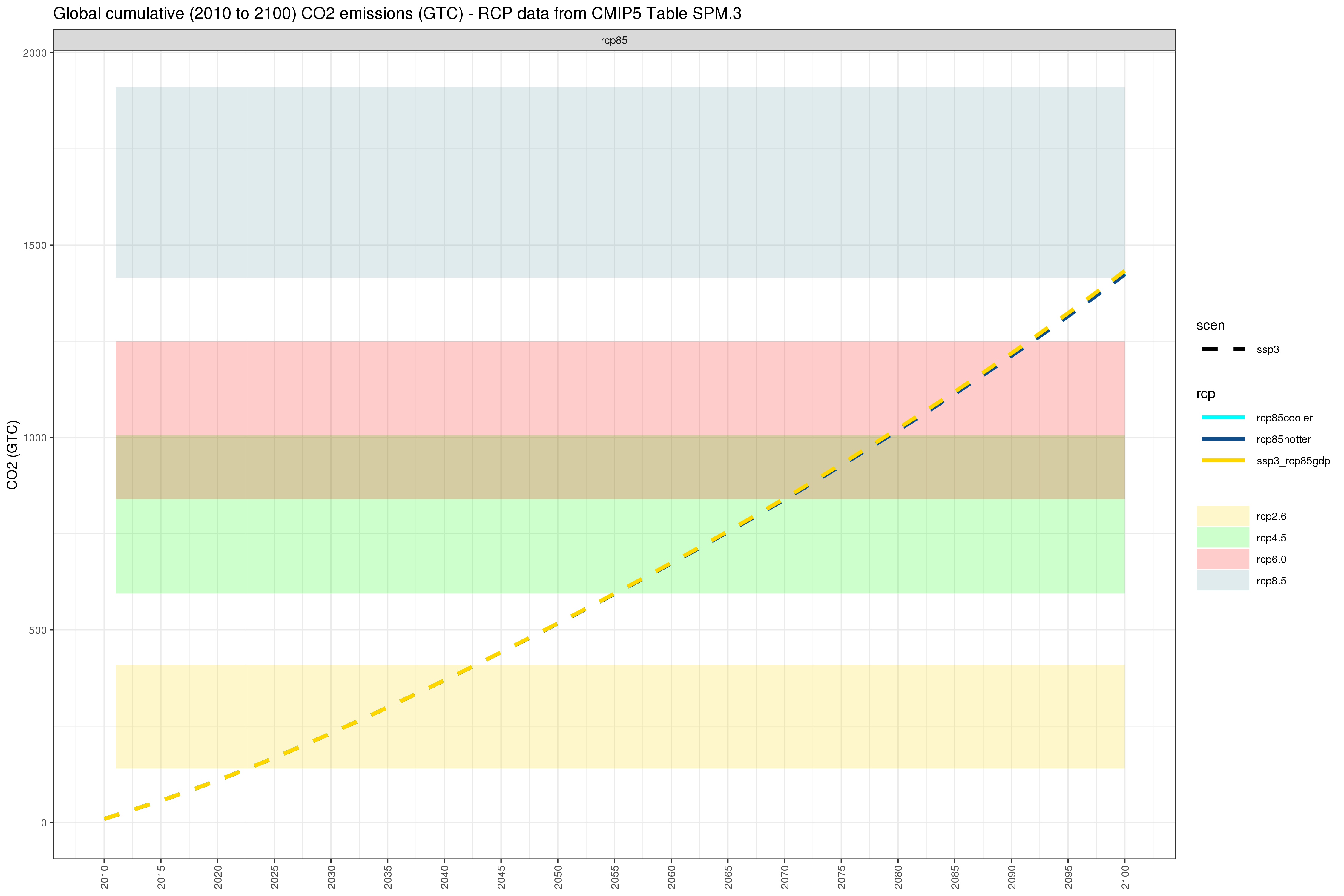 **Cumulative global carbon emission pathways under different combinations of SSP3/SSP5 and RCP4.5/RCP8.5 **