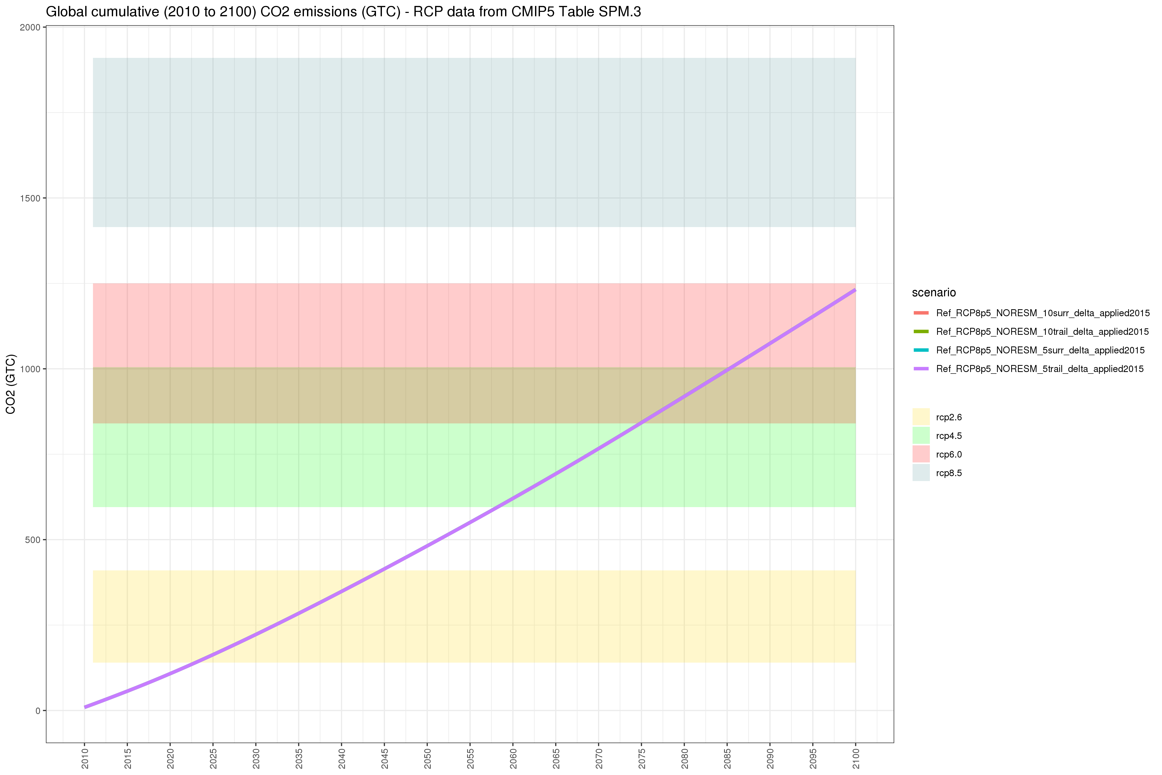 **Comparison of GCAM emissions outputs for 5 GCMS **