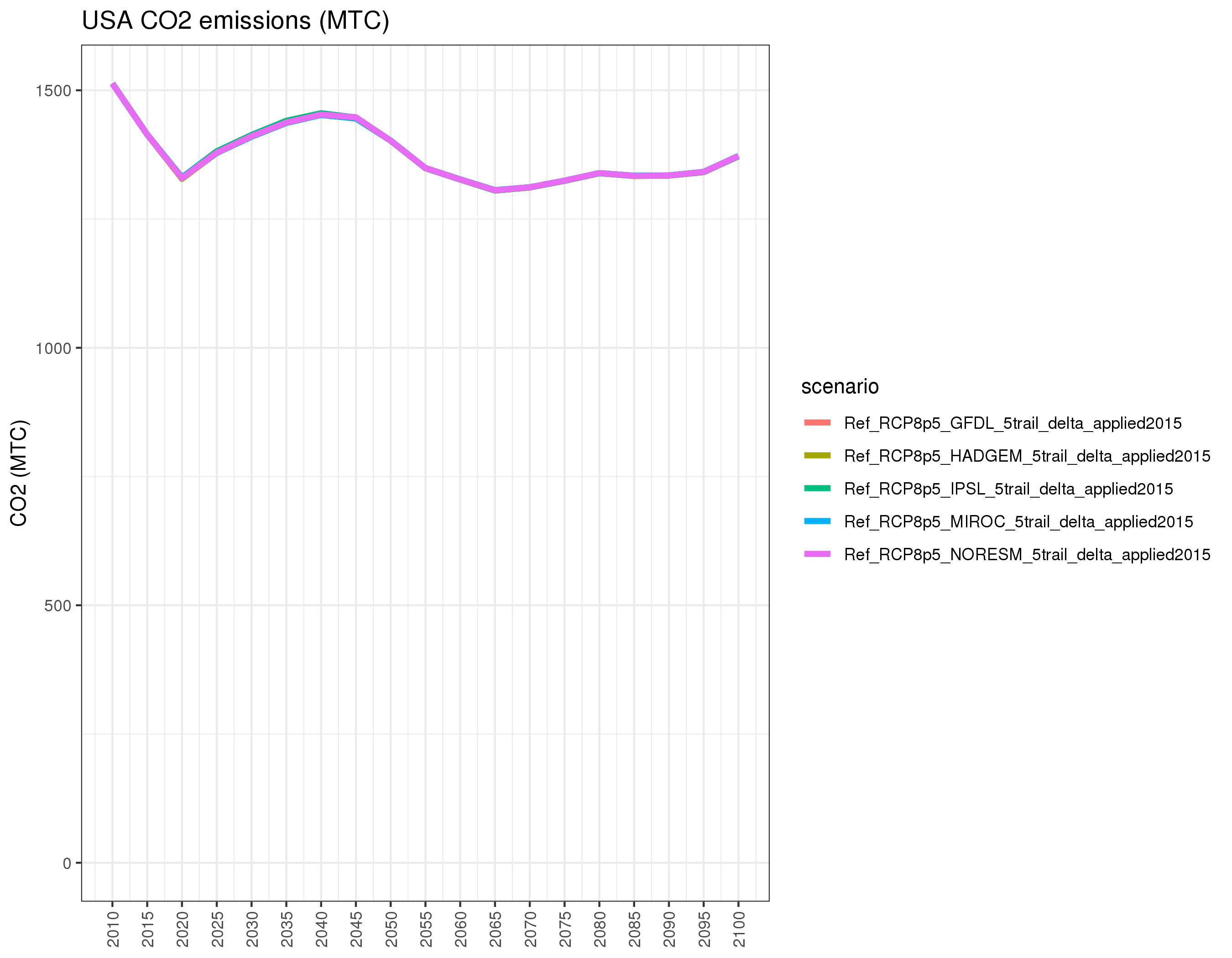 **Comparison of GCAM emissions outputs for 5 GCMS **