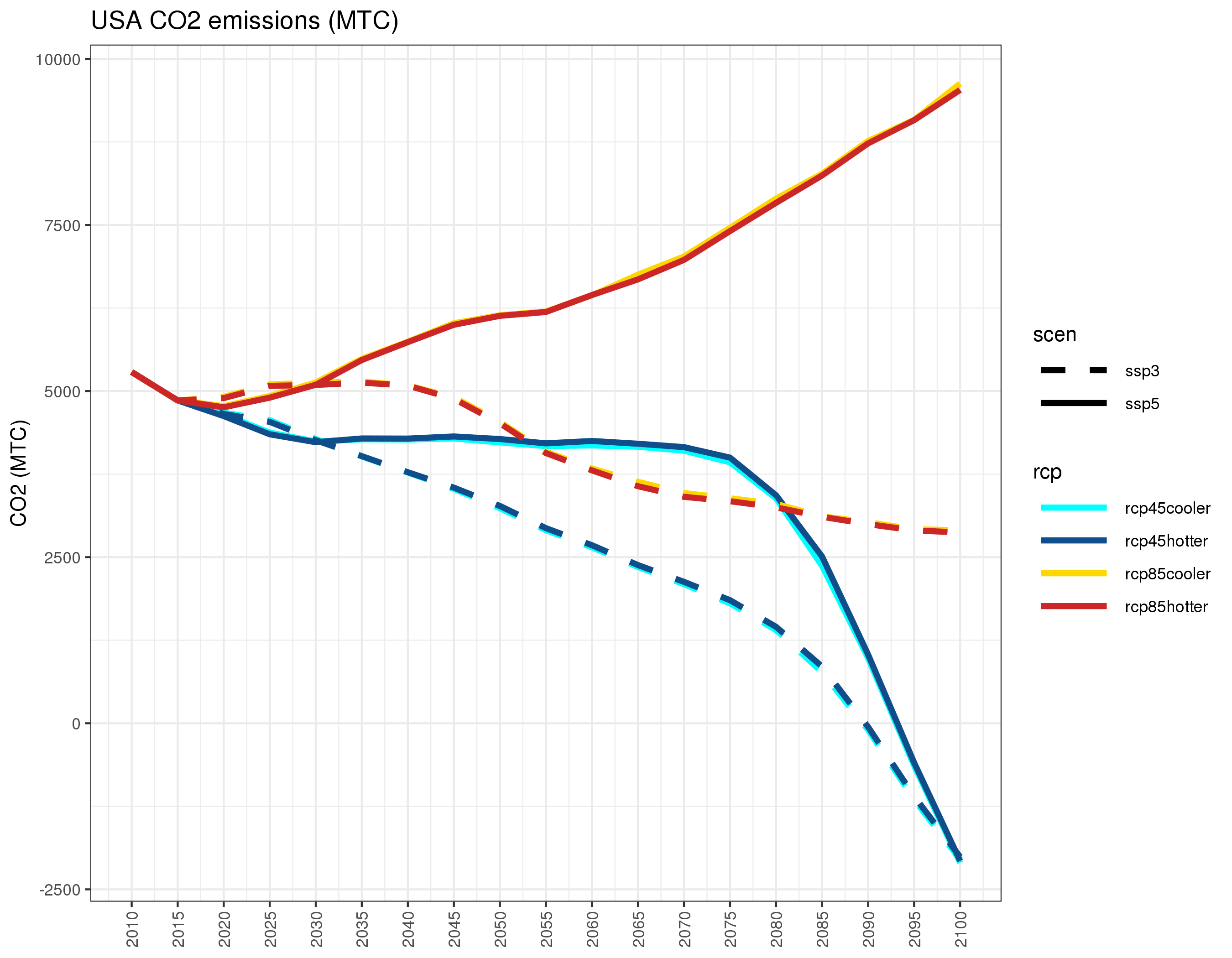 **Comparison of USA CO2 emissions for 8 climate and socioeconomic scenarios. **