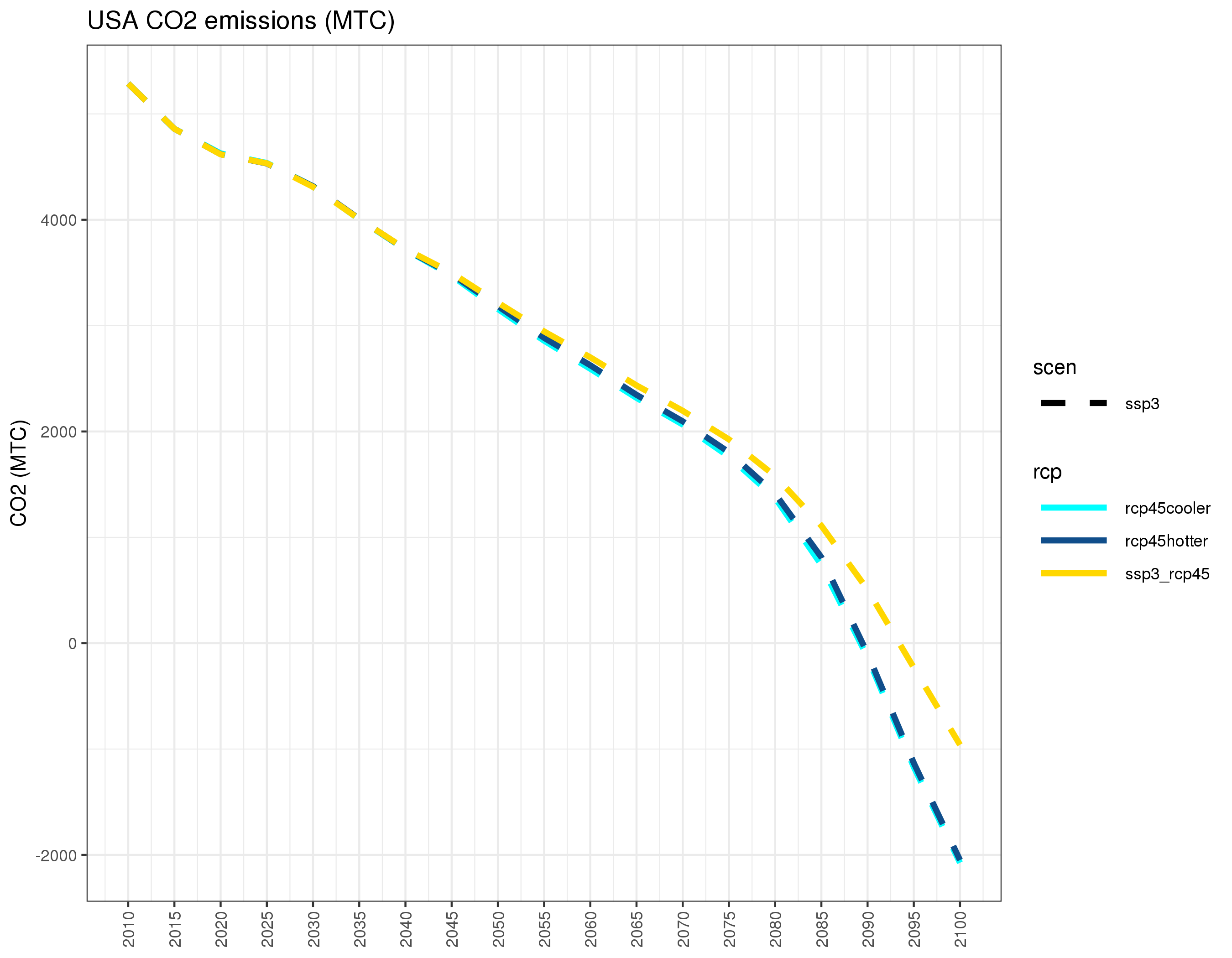 **Annual US carbon emissions under different combinations of SSP3/SSP5 and RCP4.5/RCP8.5 **