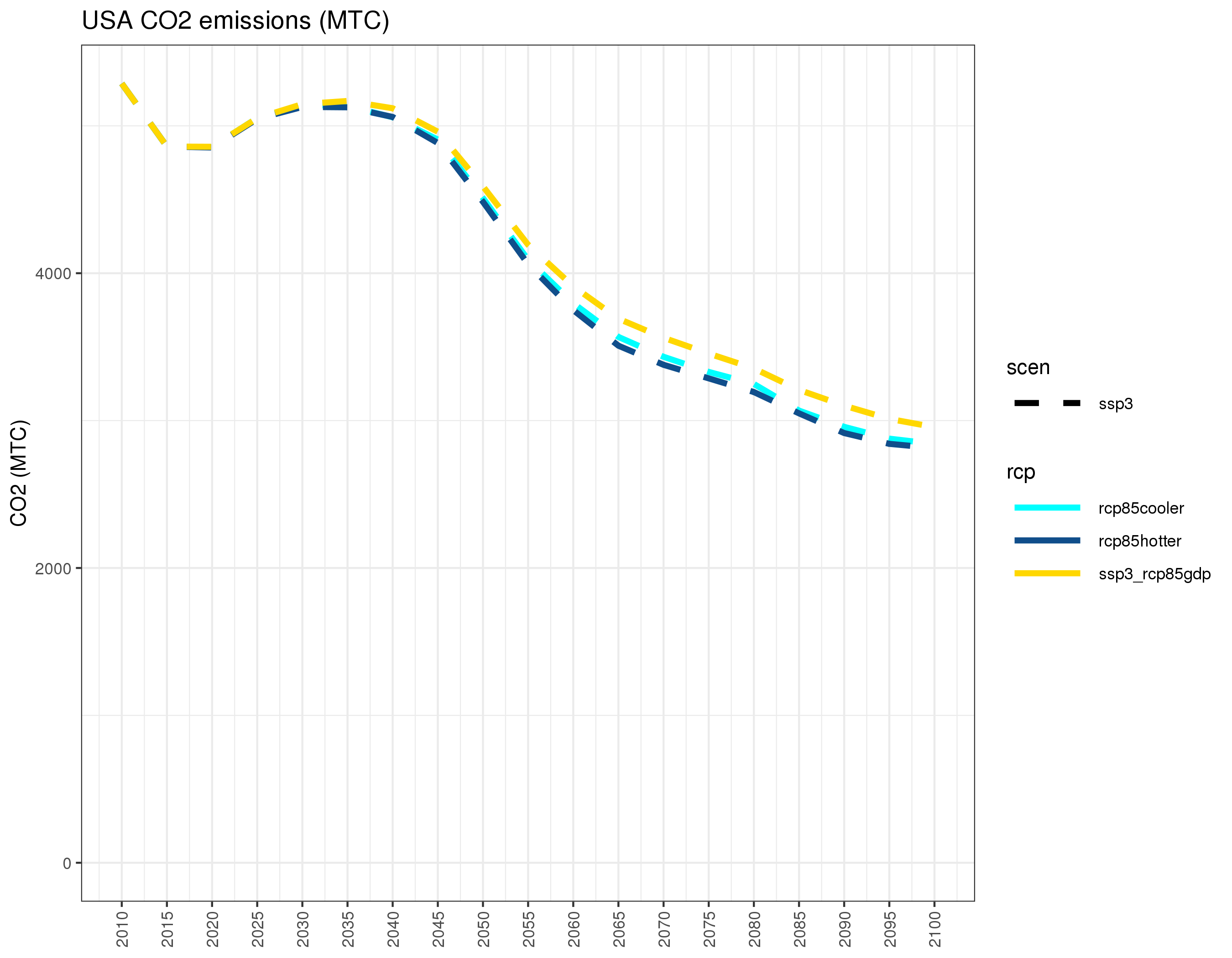 **Annual US carbon emissions under different combinations of SSP3/SSP5 and RCP4.5/RCP8.5 **