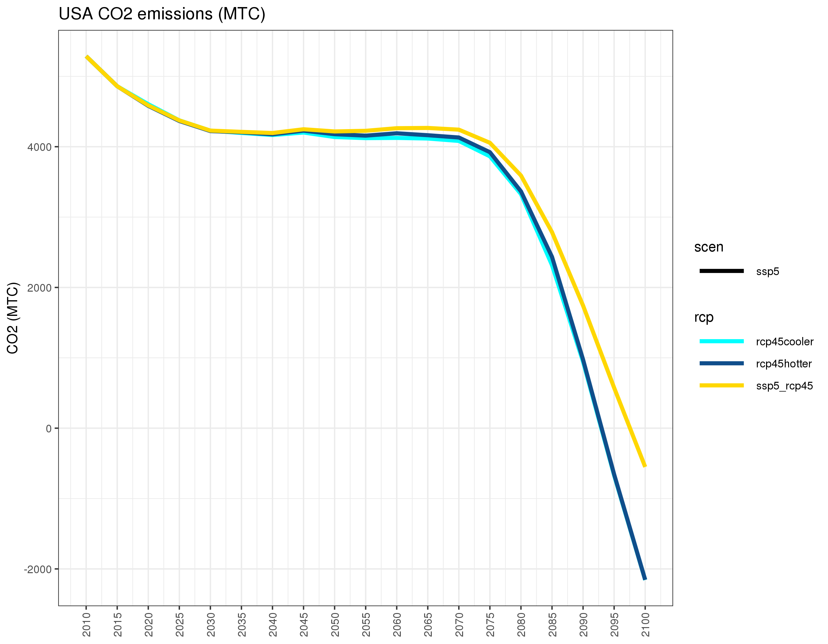 **Annual US carbon emissions under different combinations of SSP3/SSP5 and RCP4.5/RCP8.5 **