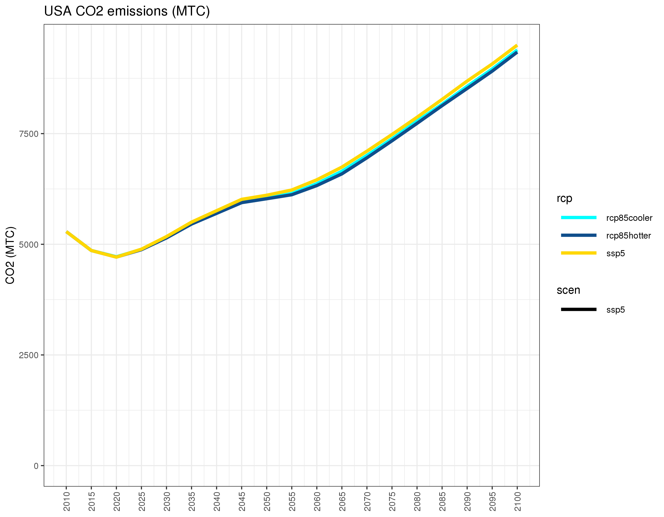 **Annual US carbon emissions under different combinations of SSP3/SSP5 and RCP4.5/RCP8.5 **