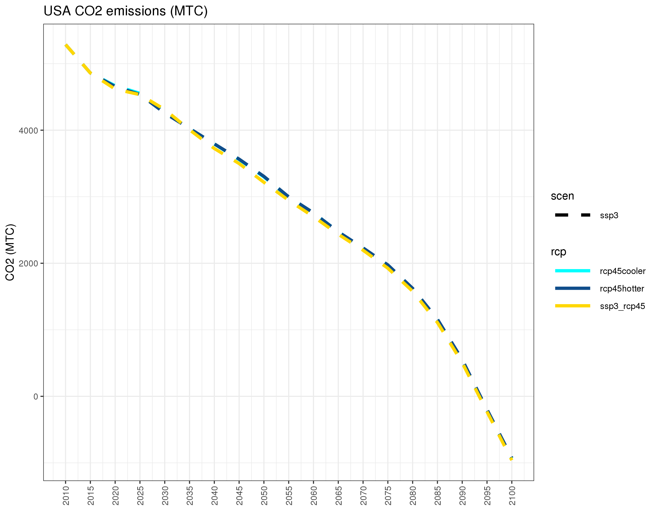 **Annual US carbon emissions under different combinations of SSP3/SSP5 and RCP4.5/RCP8.5 **