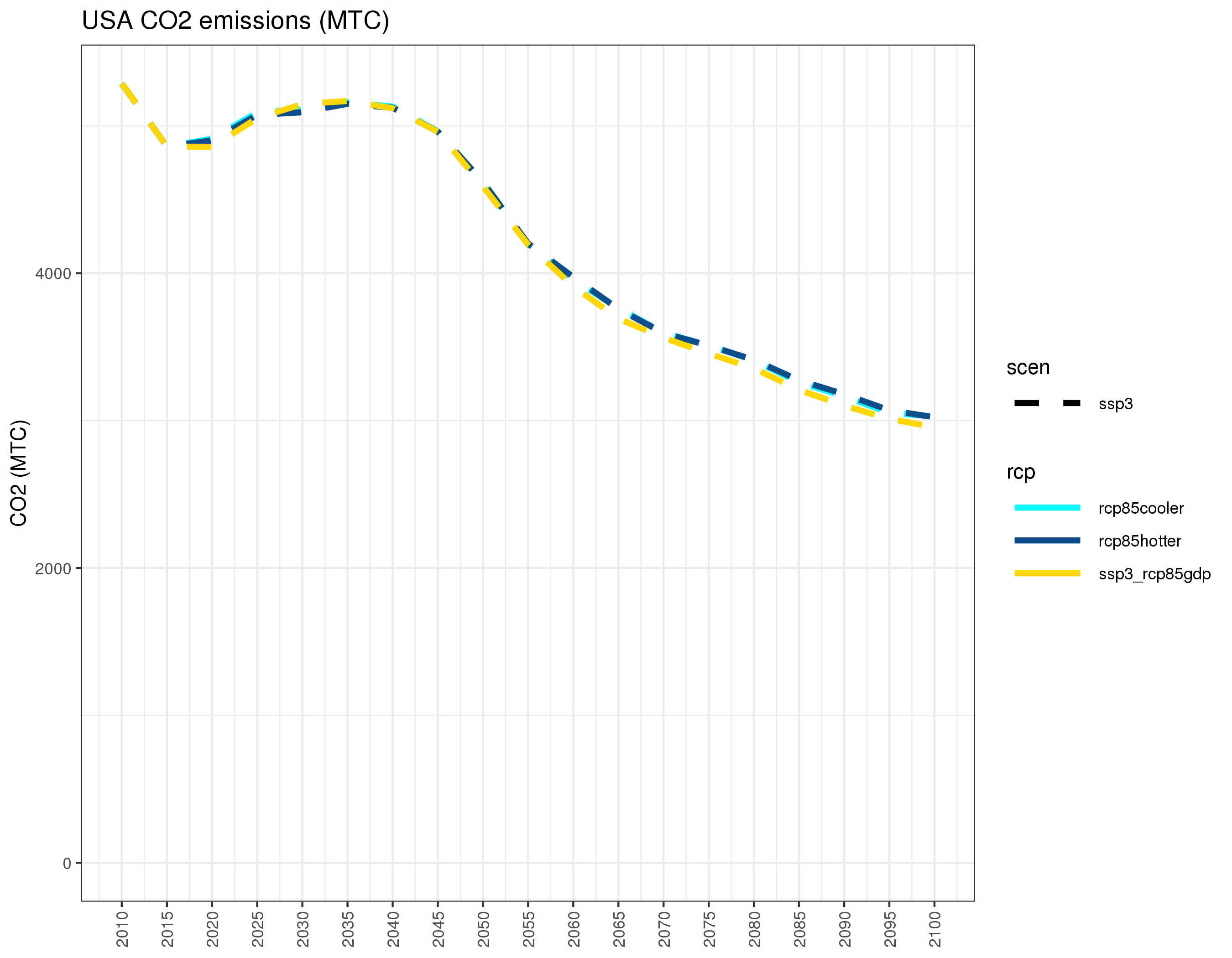 **Annual US carbon emissions under different combinations of SSP3/SSP5 and RCP4.5/RCP8.5 **