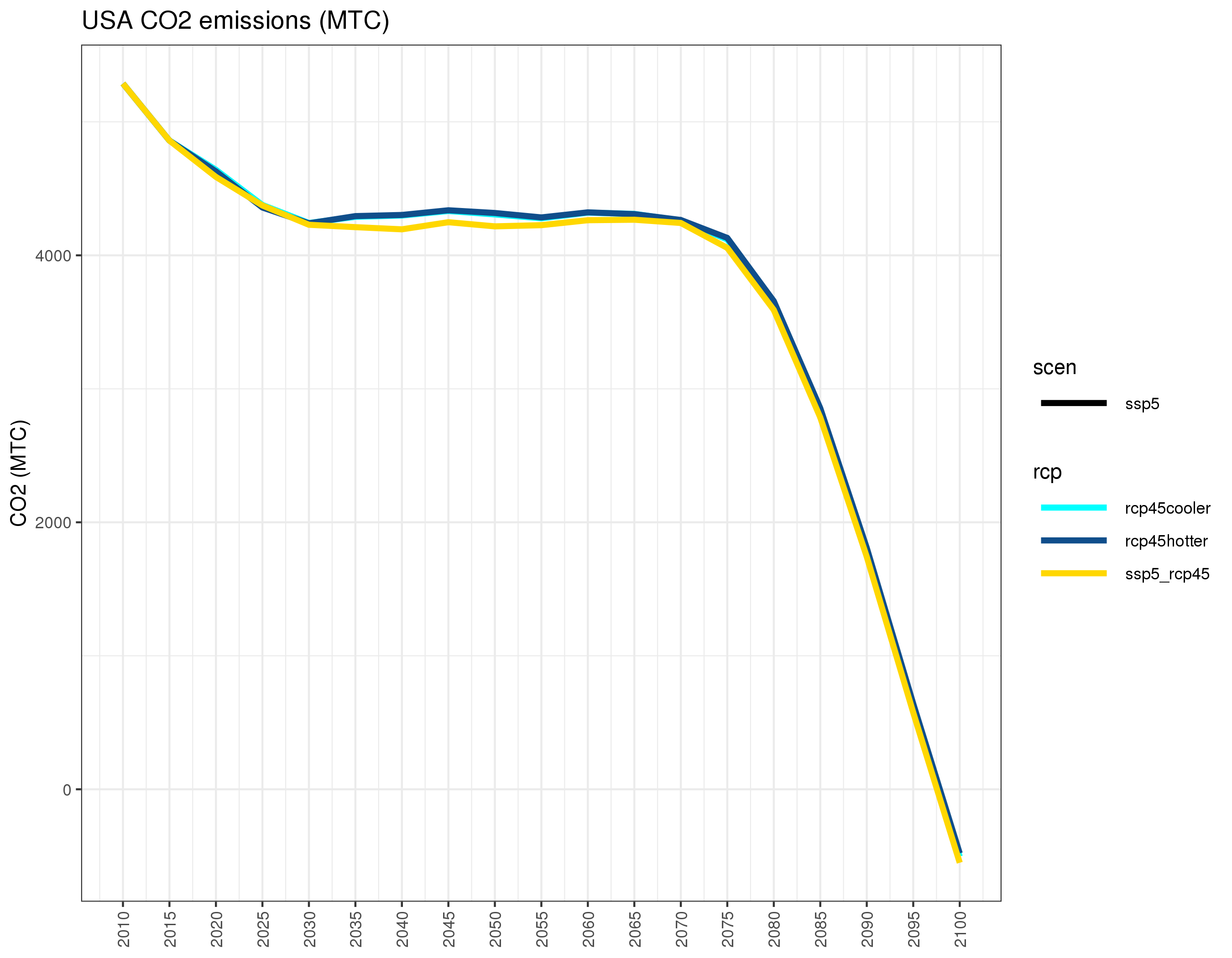 **Annual US carbon emissions under different combinations of SSP3/SSP5 and RCP4.5/RCP8.5 **