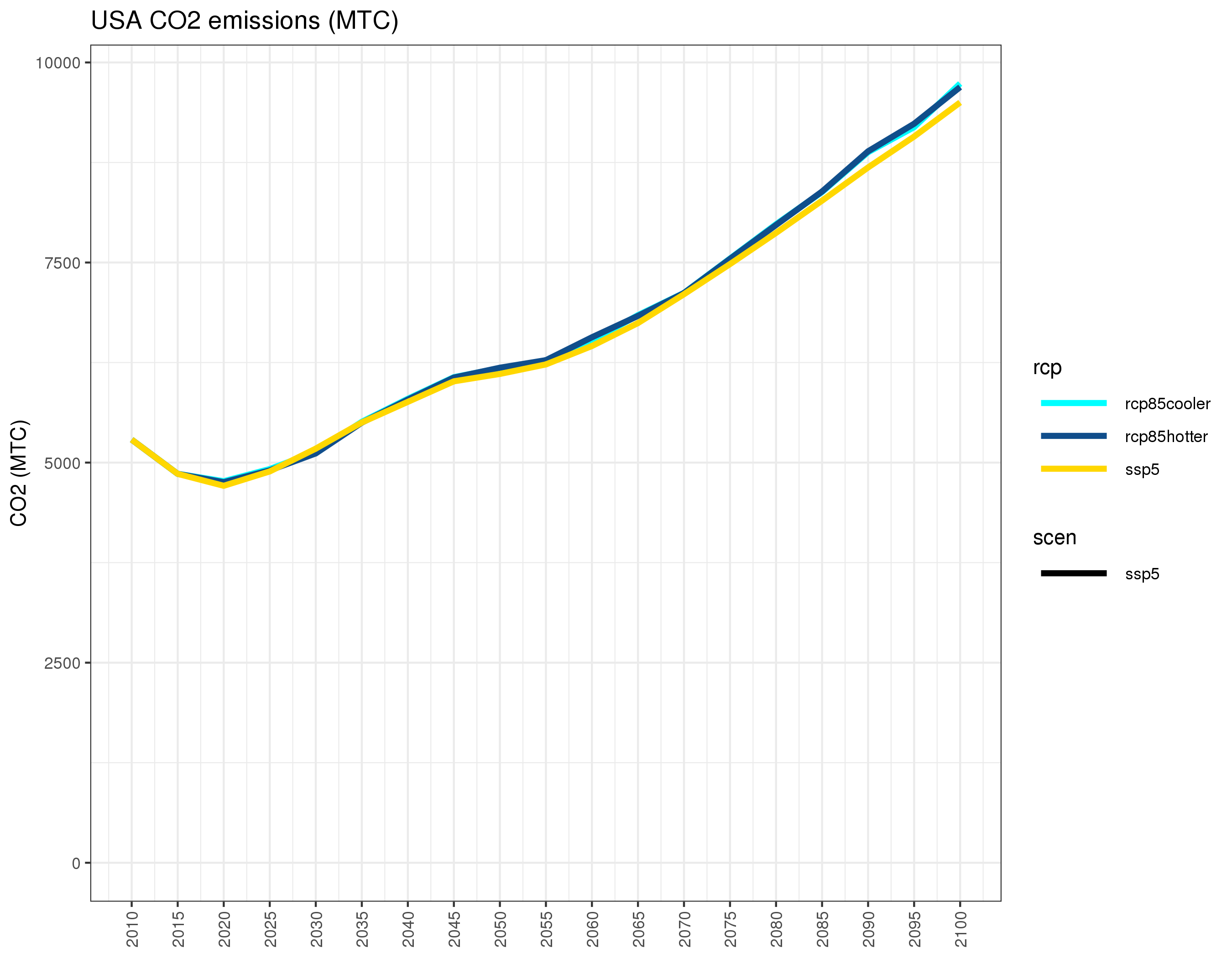 **Annual US carbon emissions under different combinations of SSP3/SSP5 and RCP4.5/RCP8.5 **