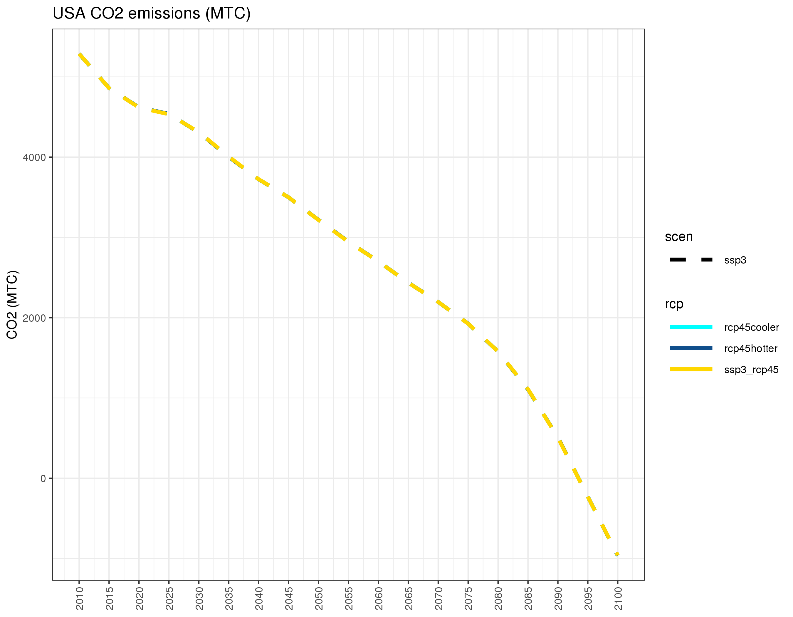 **Annual US carbon emissions under different combinations of SSP3/SSP5 and RCP4.5/RCP8.5 **