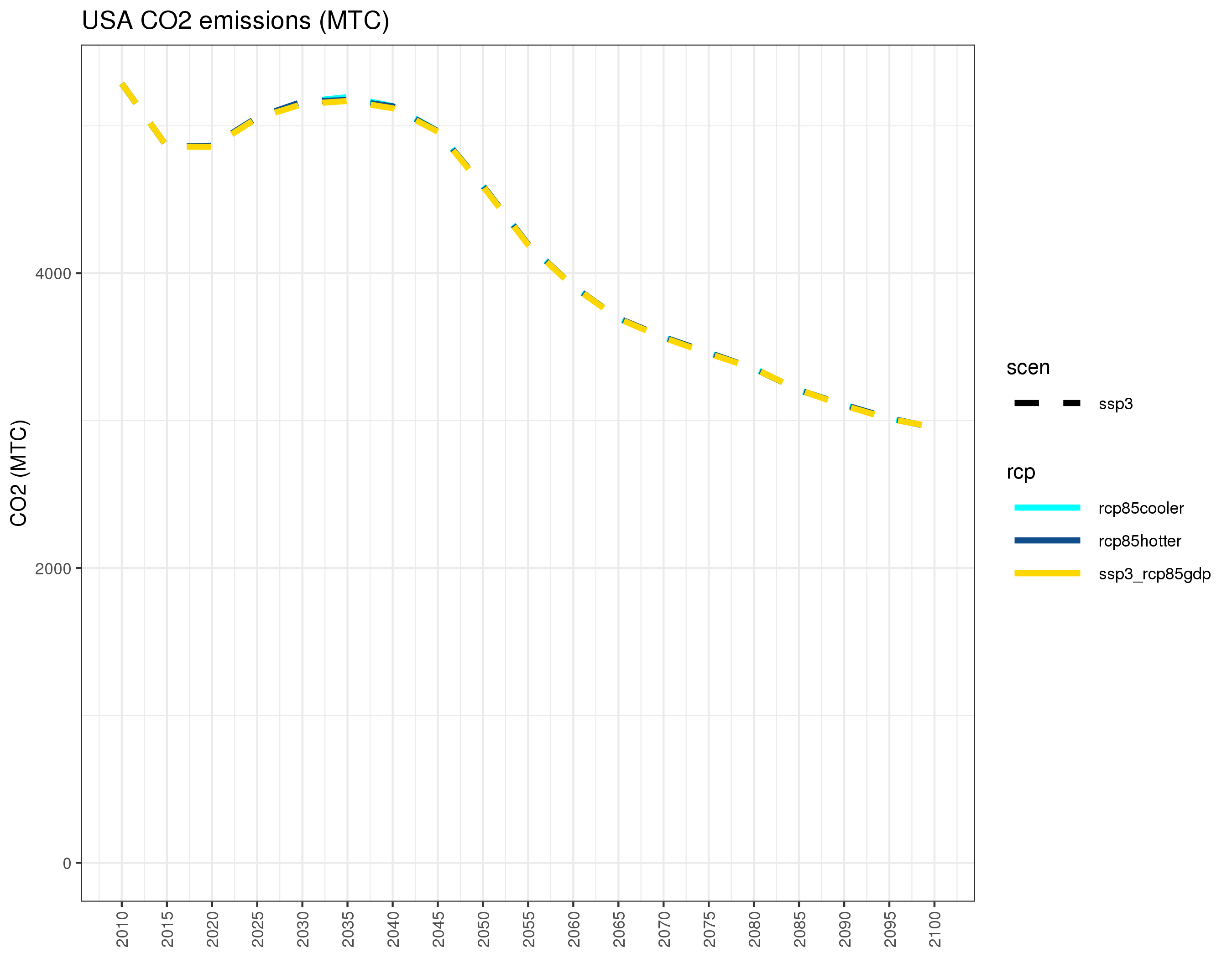 **Annual US carbon emissions under different combinations of SSP3/SSP5 and RCP4.5/RCP8.5 **