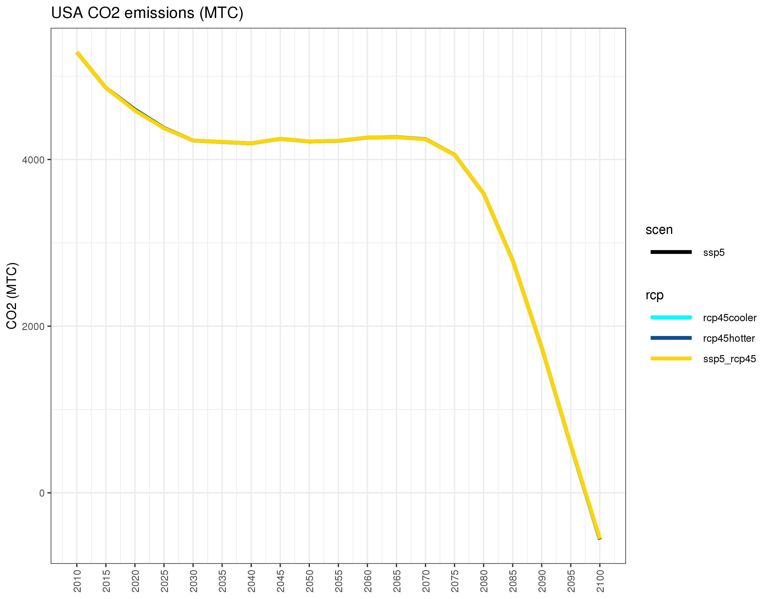 **Annual US carbon emissions under different combinations of SSP3/SSP5 and RCP4.5/RCP8.5 **