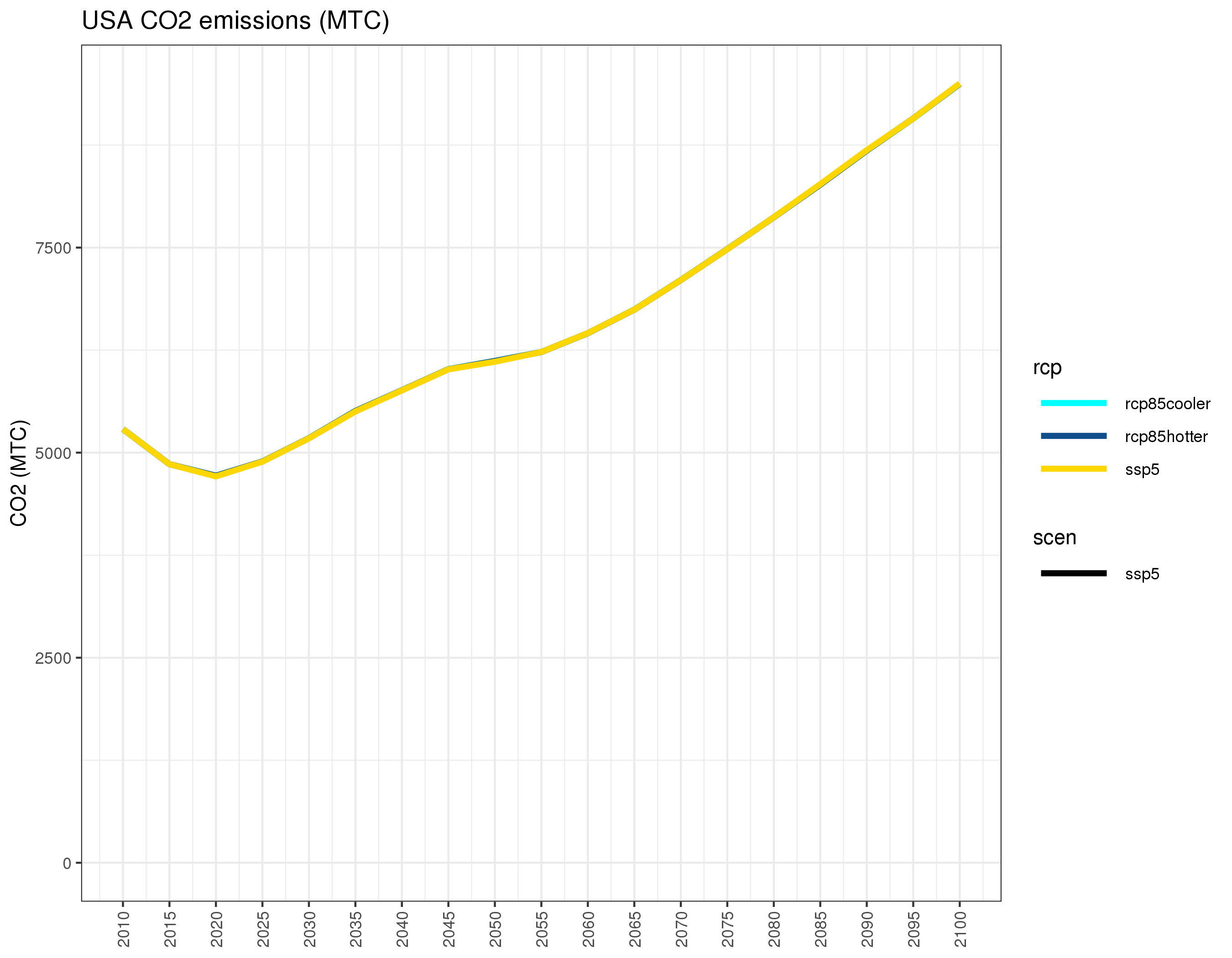 **Annual US carbon emissions under different combinations of SSP3/SSP5 and RCP4.5/RCP8.5 **