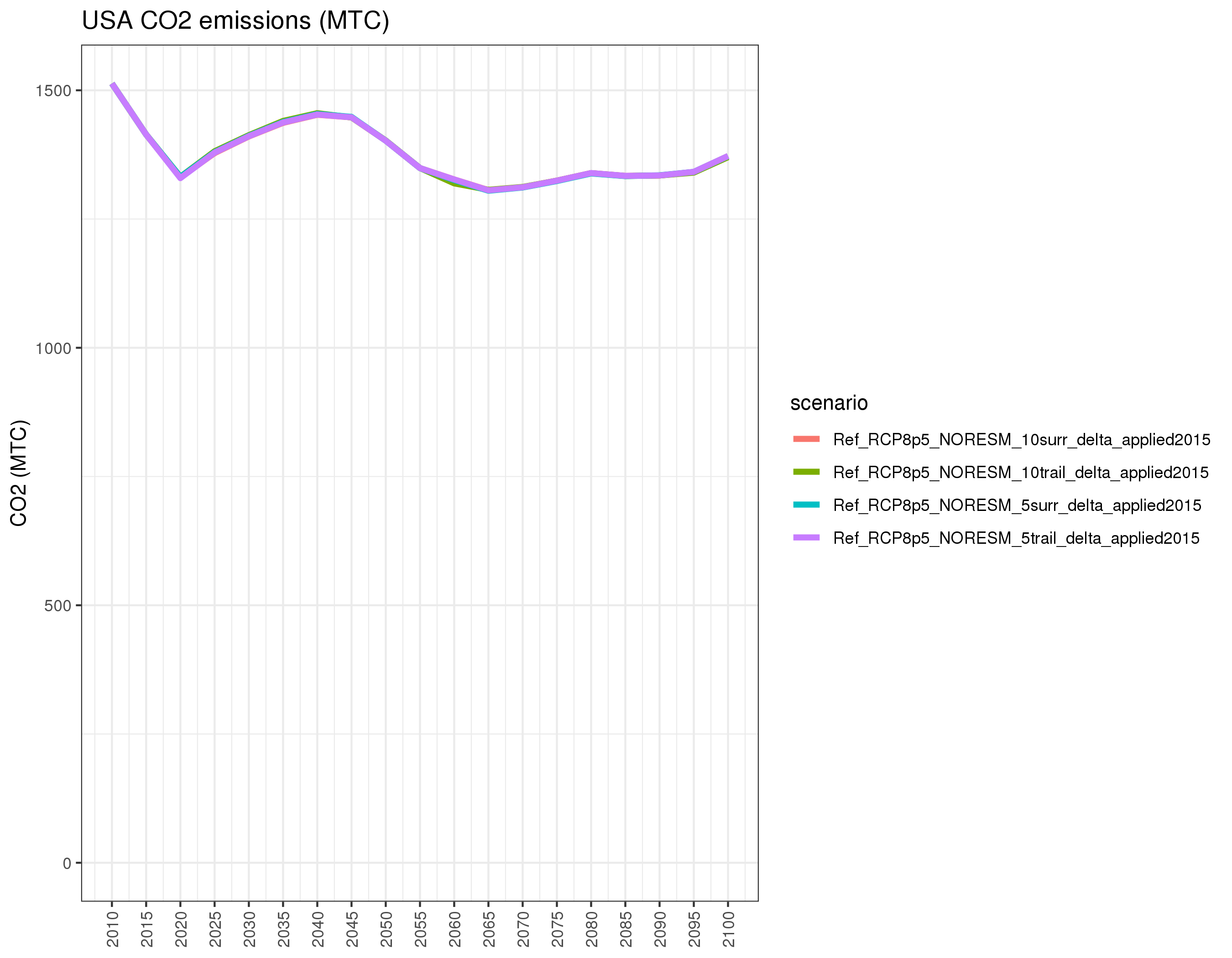 **Comparison of GCAM emissions outputs for 5 GCMS **