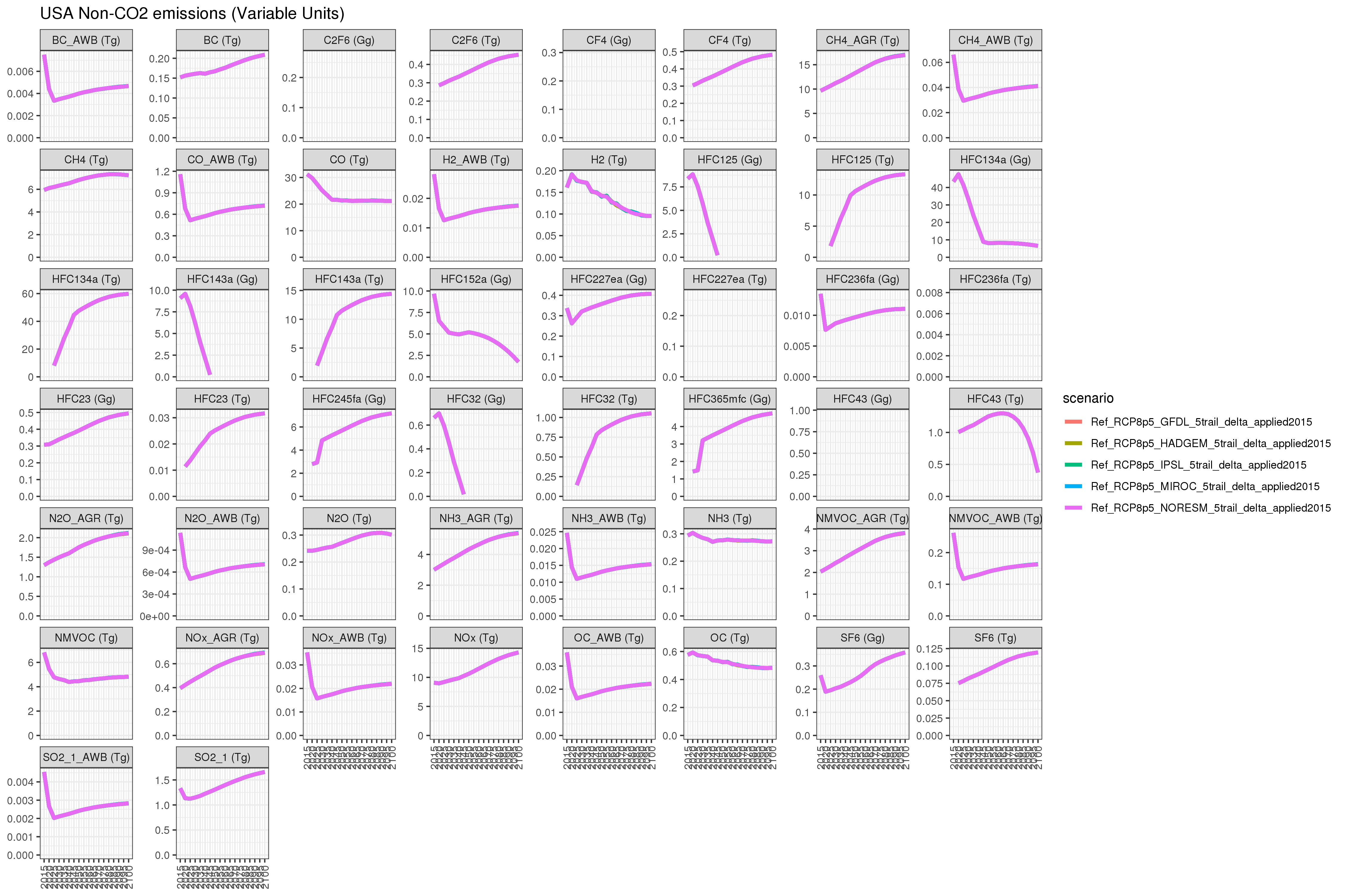 **Comparison of GCAM emissions outputs for 5 GCMS **