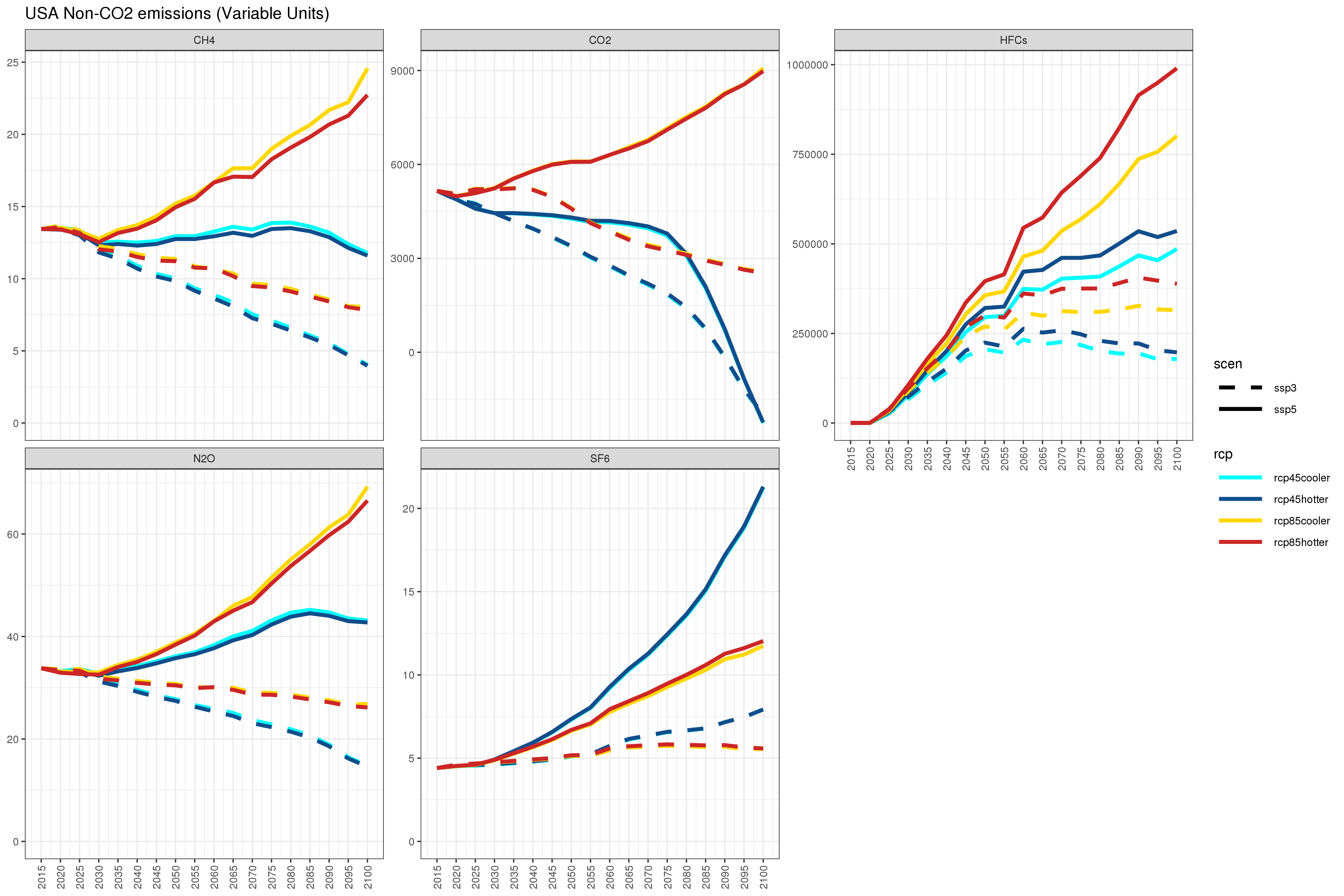 **Comparison of USA non-CO2 emissions for 8 climate and socioeconomic scenarios. **