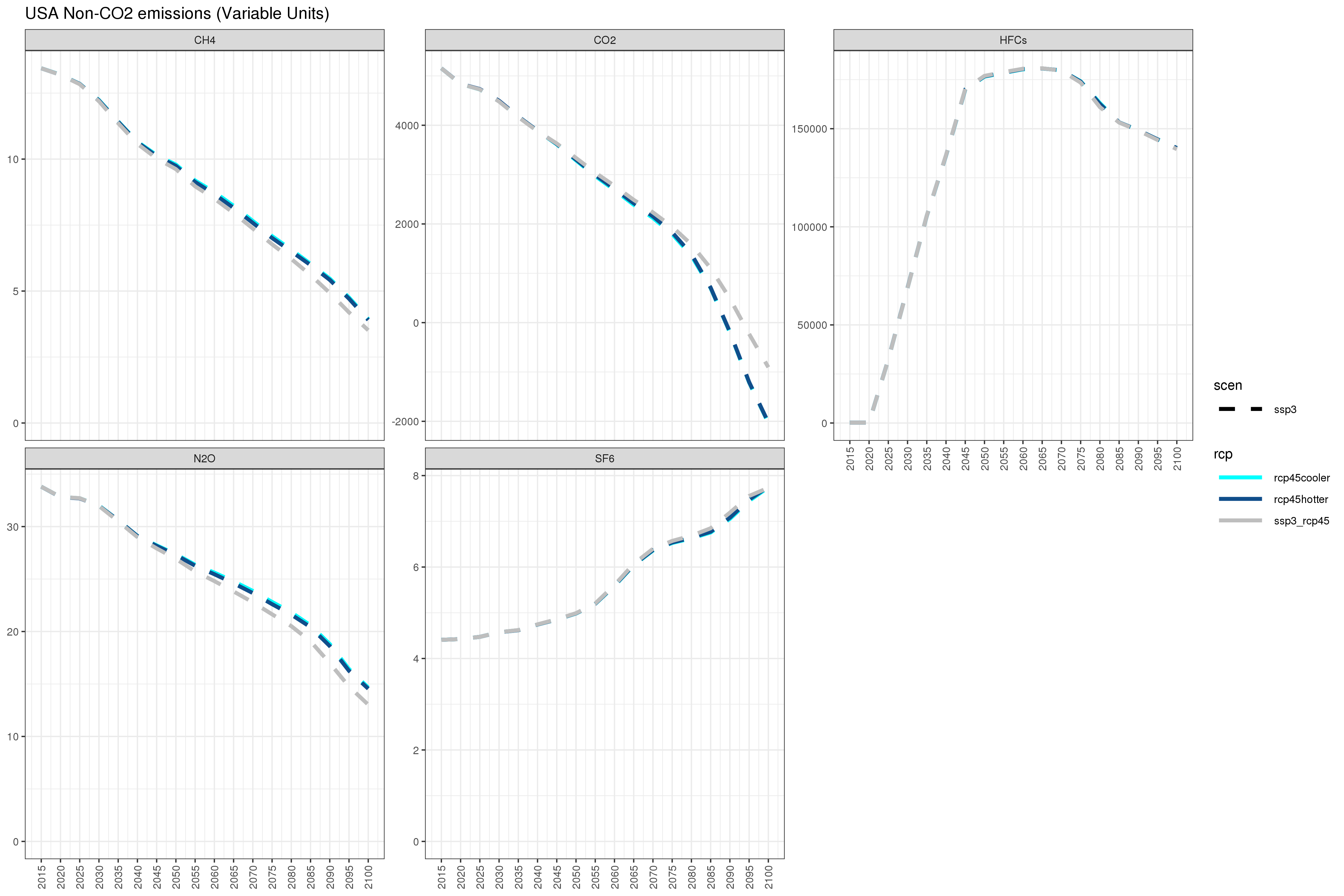 **Annual US non-CO~2~ emissions under different combinations of SSP3/SSP5 and RCP4.5/RCP8.5 **