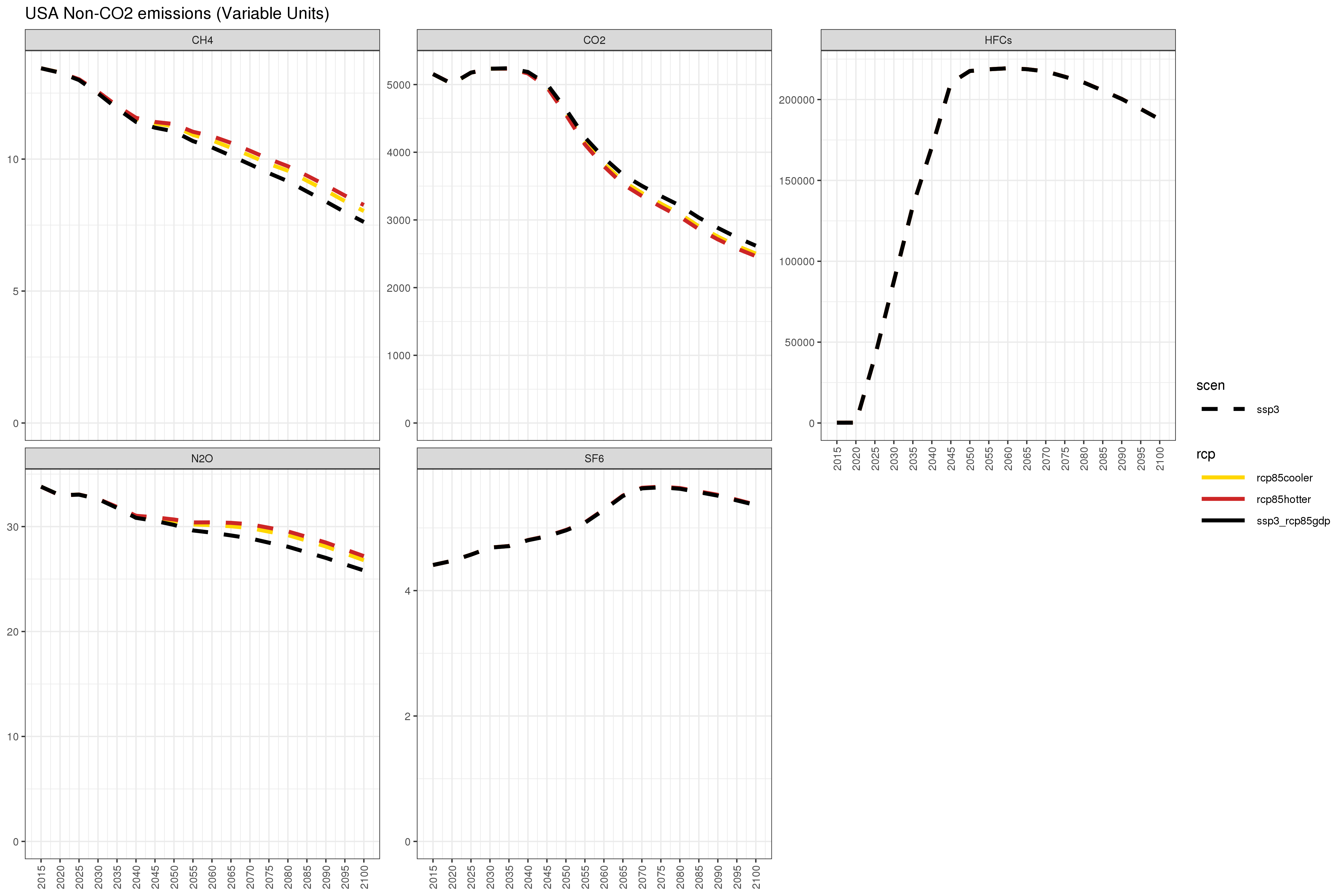 **Annual US non-CO~2~ emissions under different combinations of SSP3/SSP5 and RCP4.5/RCP8.5 **