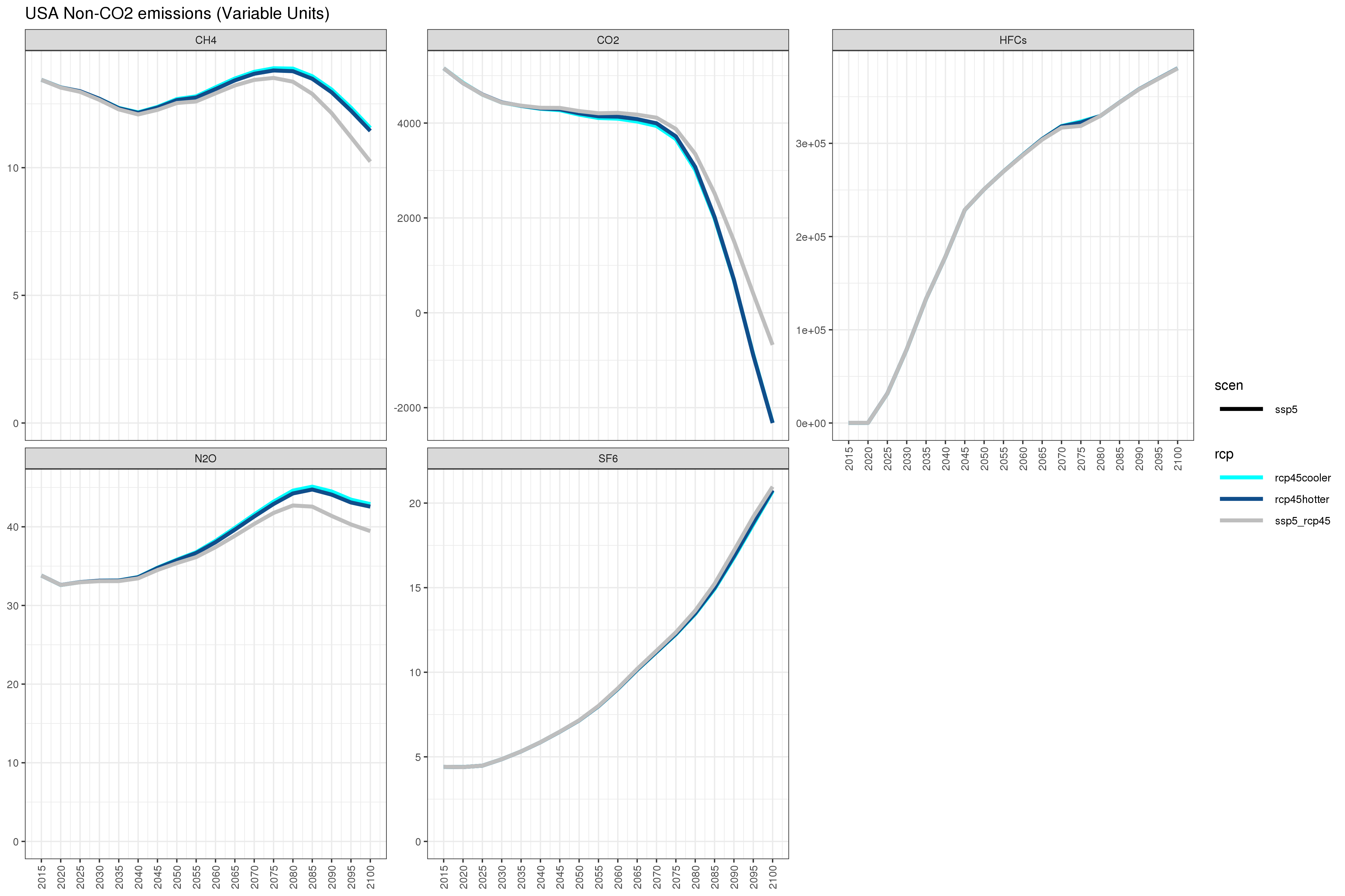 **Annual US non-CO~2~ emissions under different combinations of SSP3/SSP5 and RCP4.5/RCP8.5 **