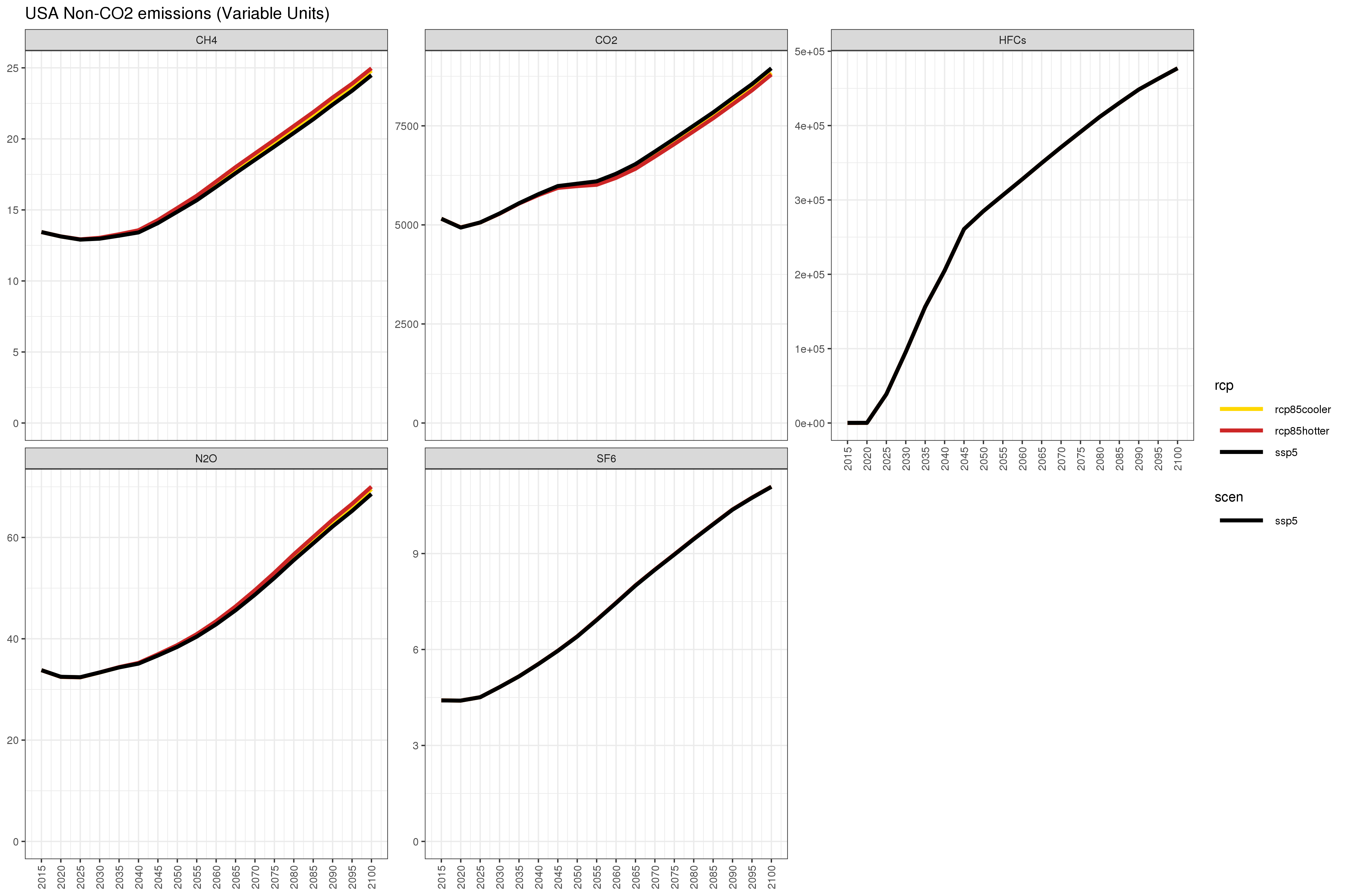 **Annual US non-CO~2~ emissions under different combinations of SSP3/SSP5 and RCP4.5/RCP8.5 **