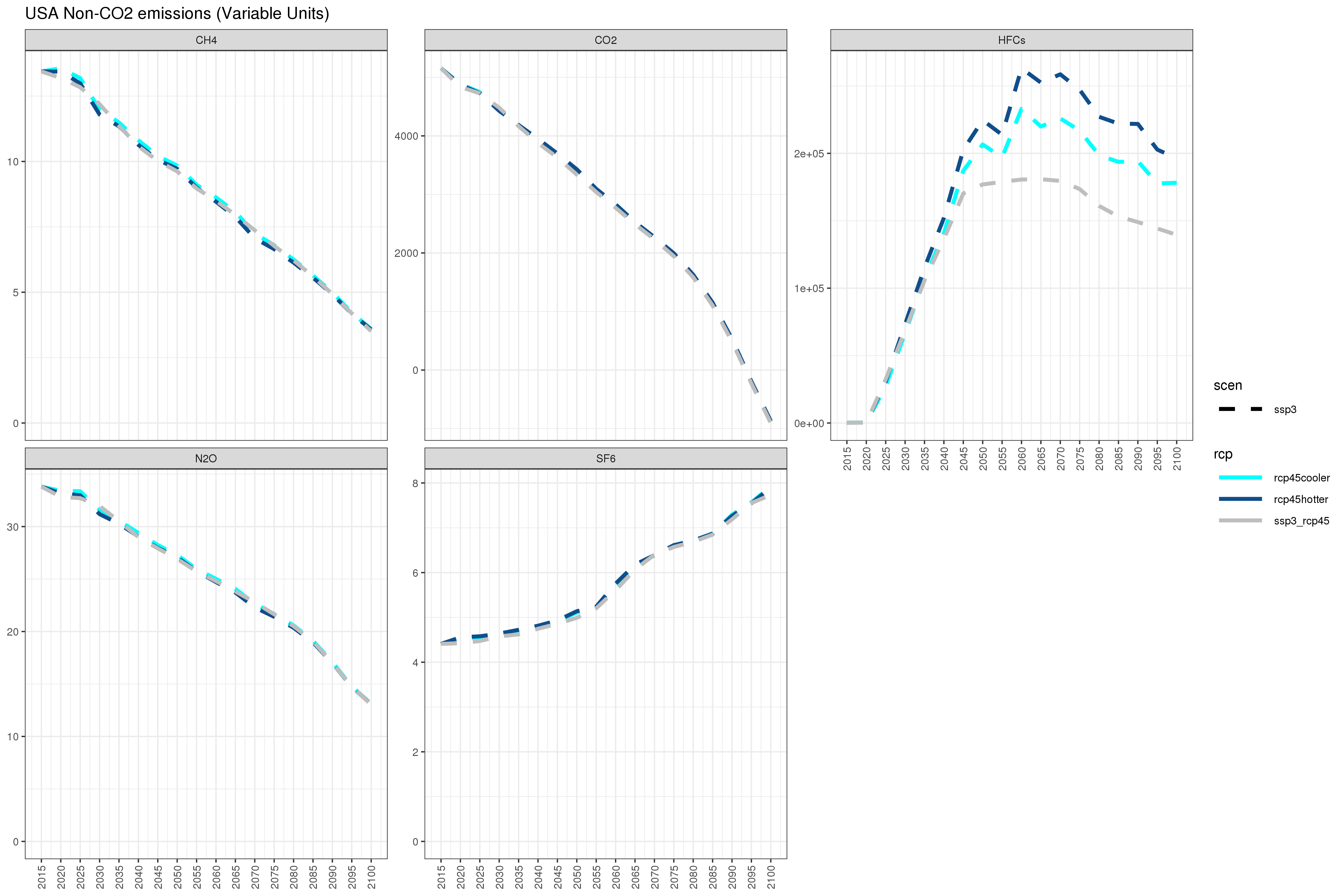 **Annual US non-CO~2~ emissions under different combinations of SSP3/SSP5 and RCP4.5/RCP8.5 **