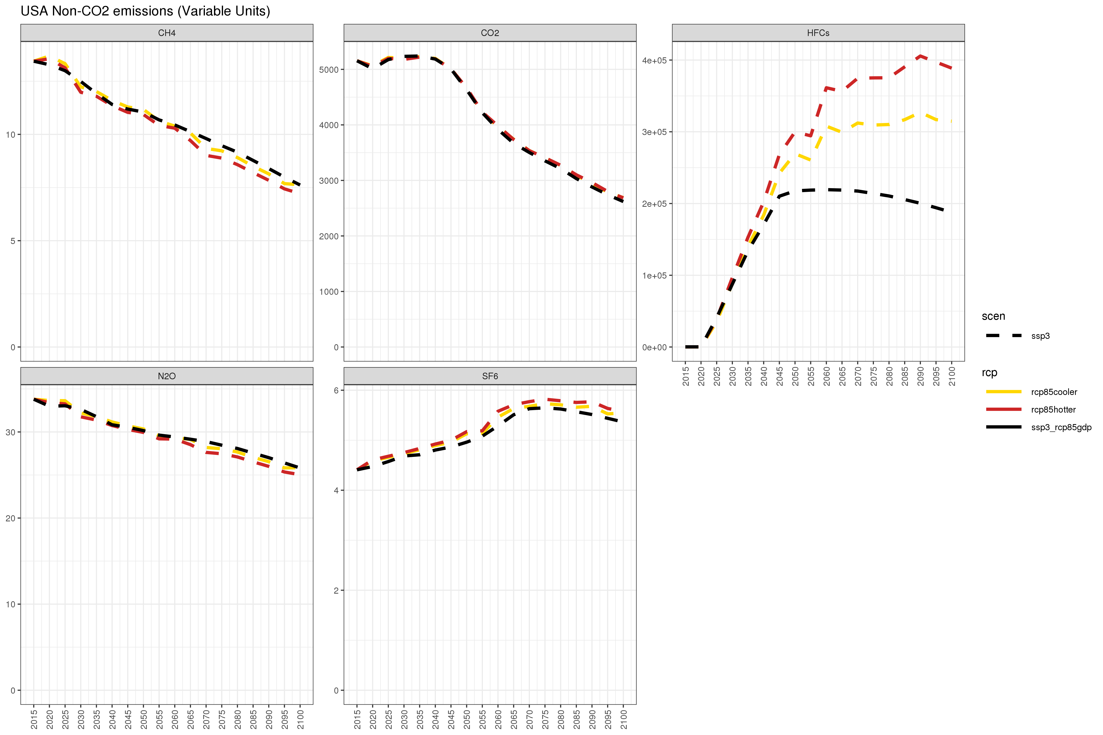 **Annual US non-CO~2~ emissions under different combinations of SSP3/SSP5 and RCP4.5/RCP8.5 **