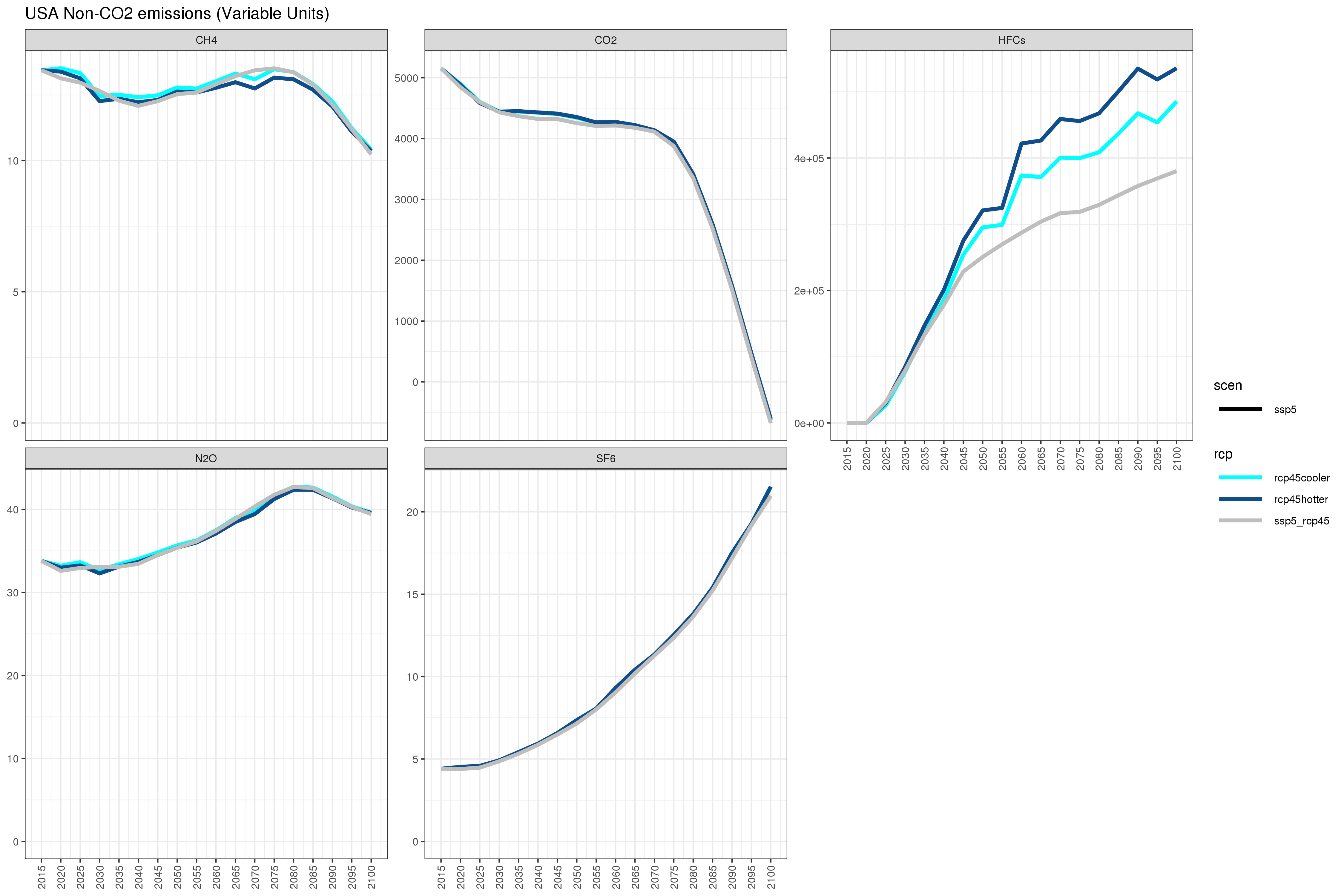 **Annual US non-CO~2~ emissions under different combinations of SSP3/SSP5 and RCP4.5/RCP8.5 **