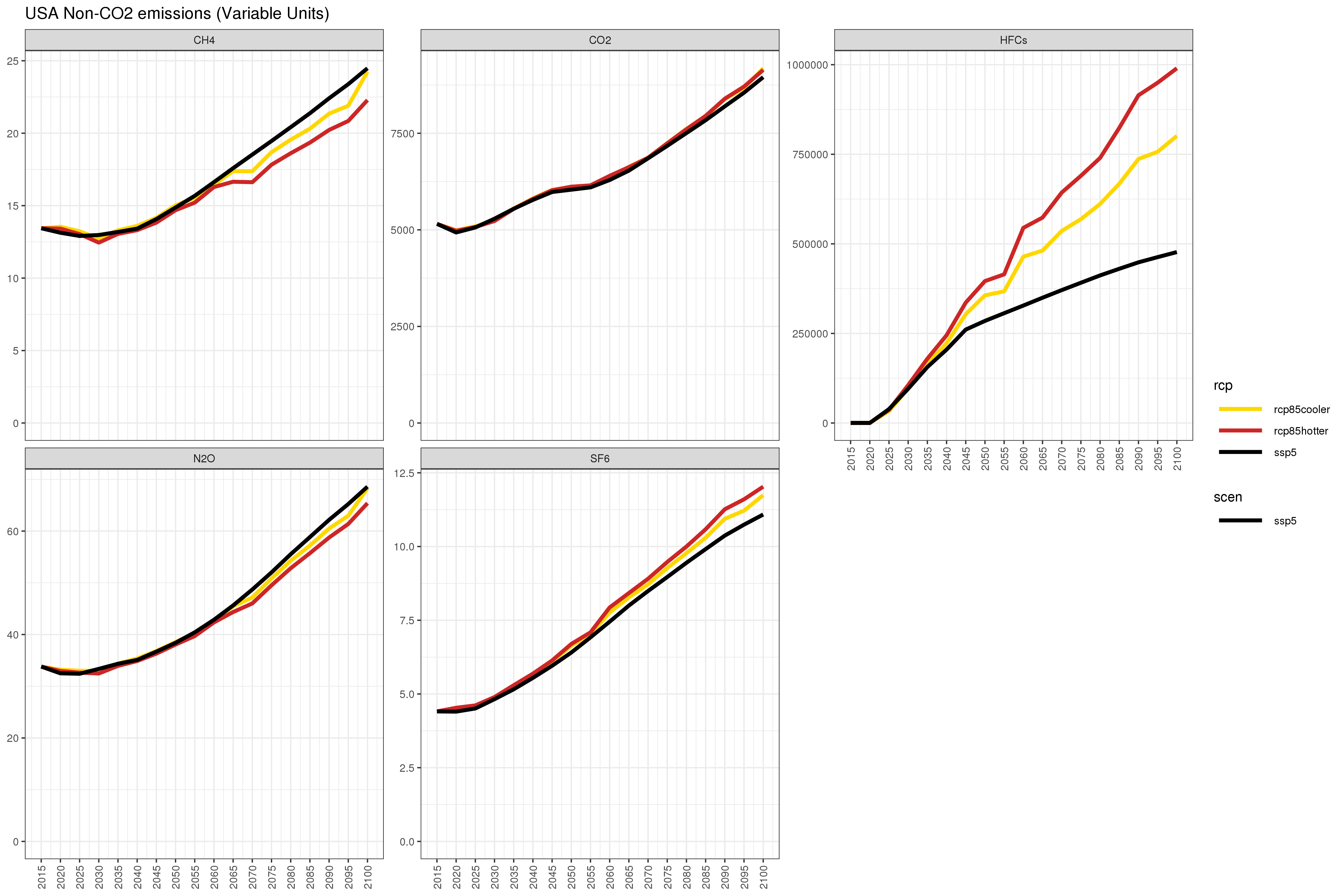 **Annual US non-CO~2~ emissions under different combinations of SSP3/SSP5 and RCP4.5/RCP8.5 **