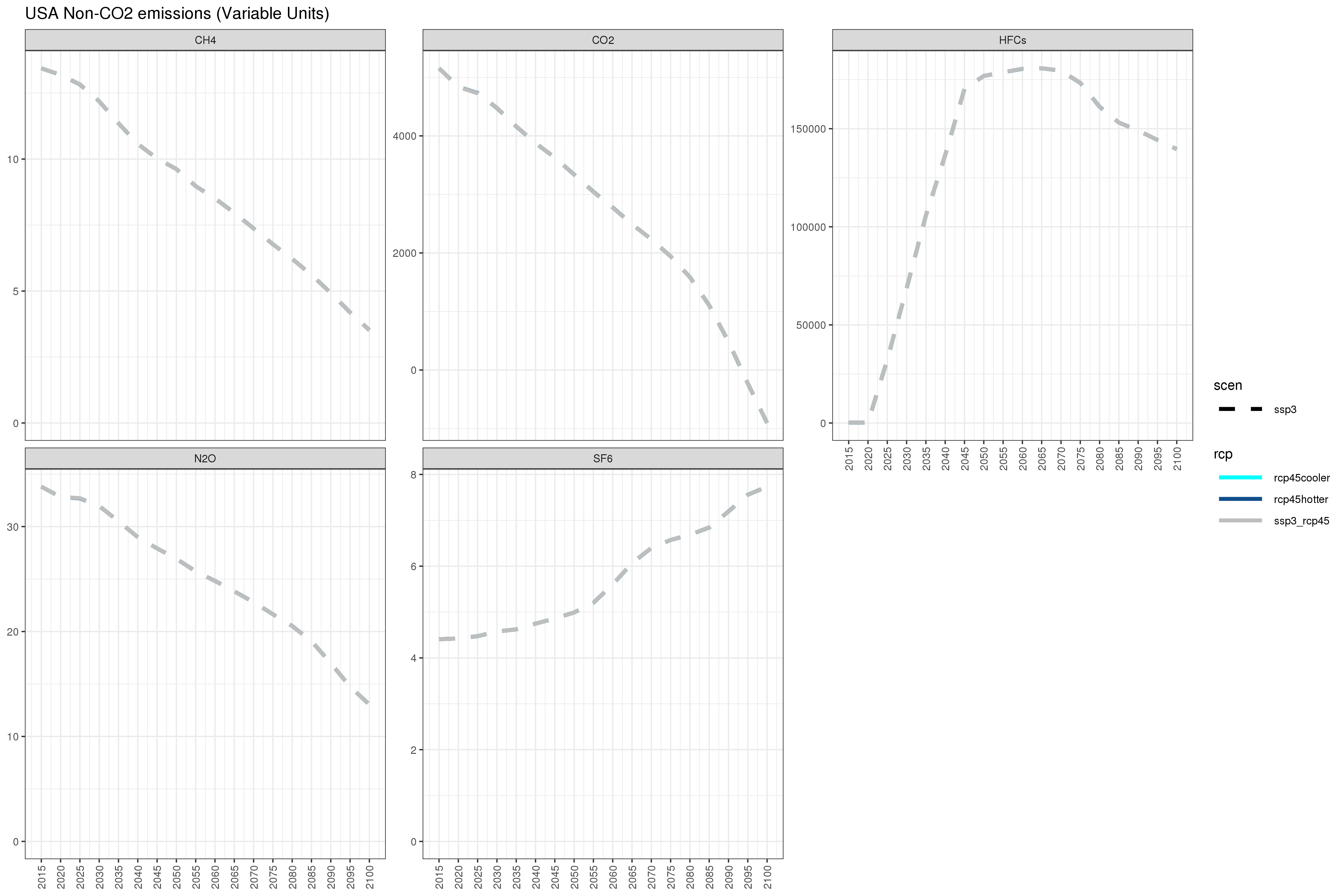 **Annual US non-CO~2~ emissions under different combinations of SSP3/SSP5 and RCP4.5/RCP8.5 **