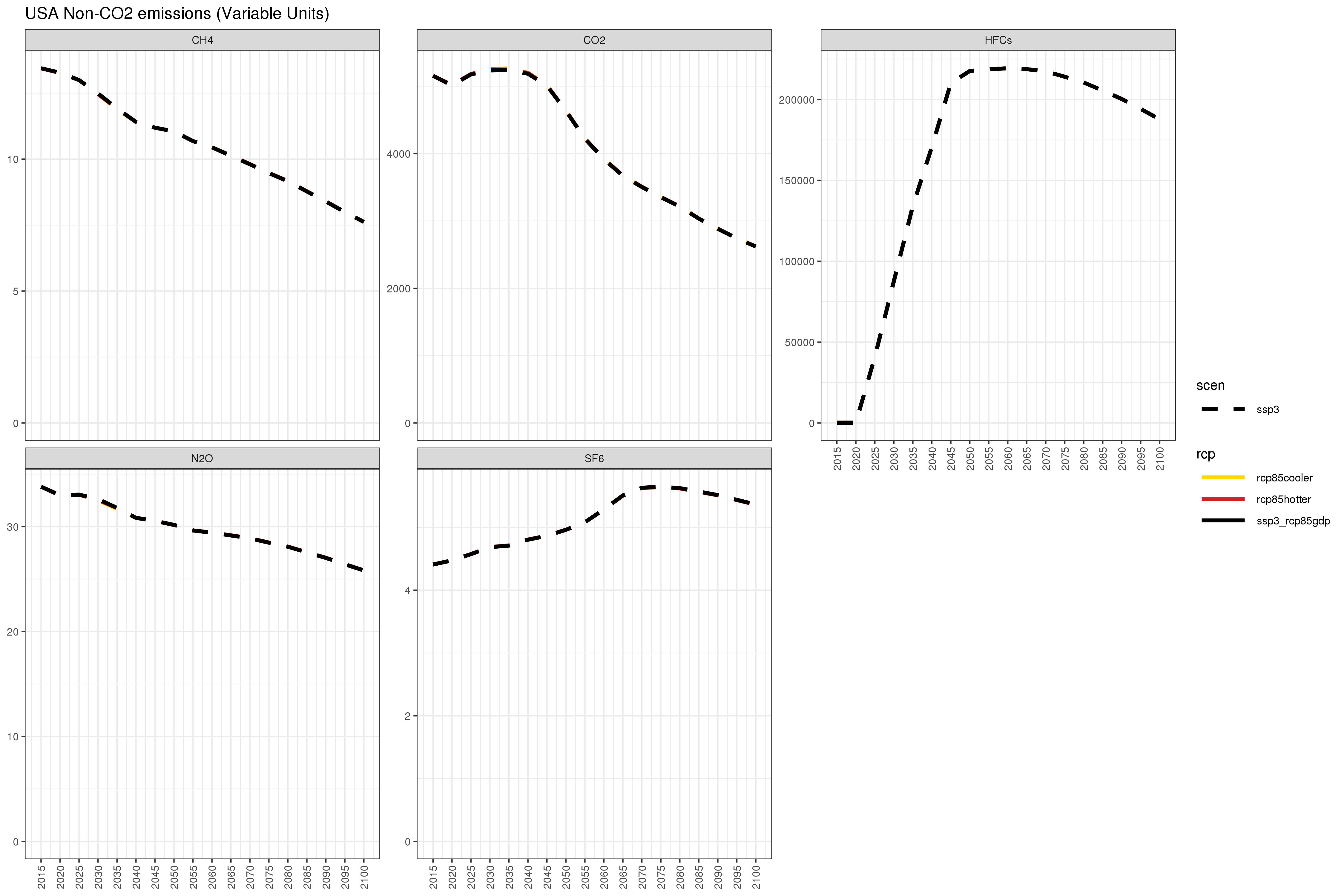 **Annual US non-CO~2~ emissions under different combinations of SSP3/SSP5 and RCP4.5/RCP8.5 **