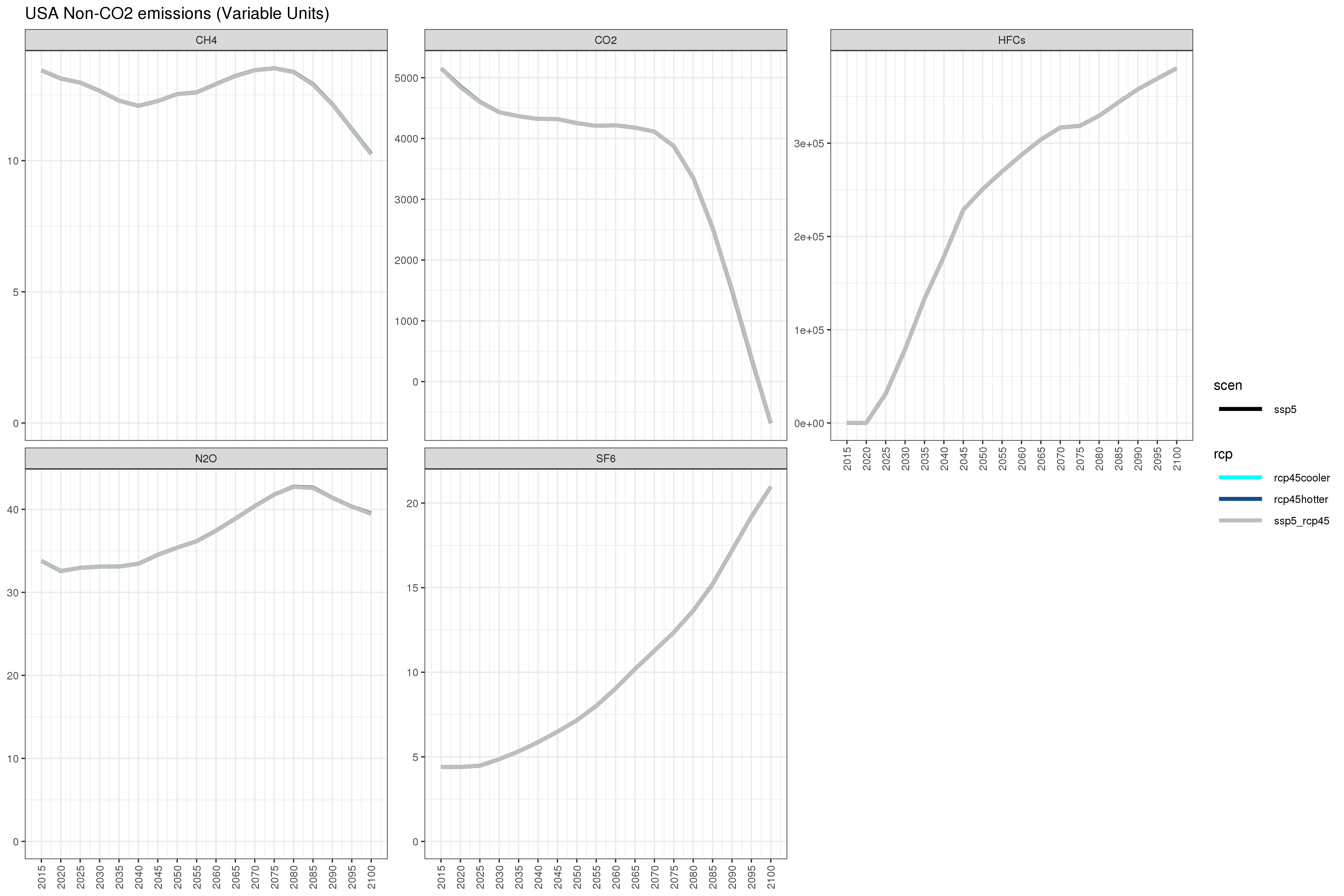 **Annual US non-CO~2~ emissions under different combinations of SSP3/SSP5 and RCP4.5/RCP8.5 **