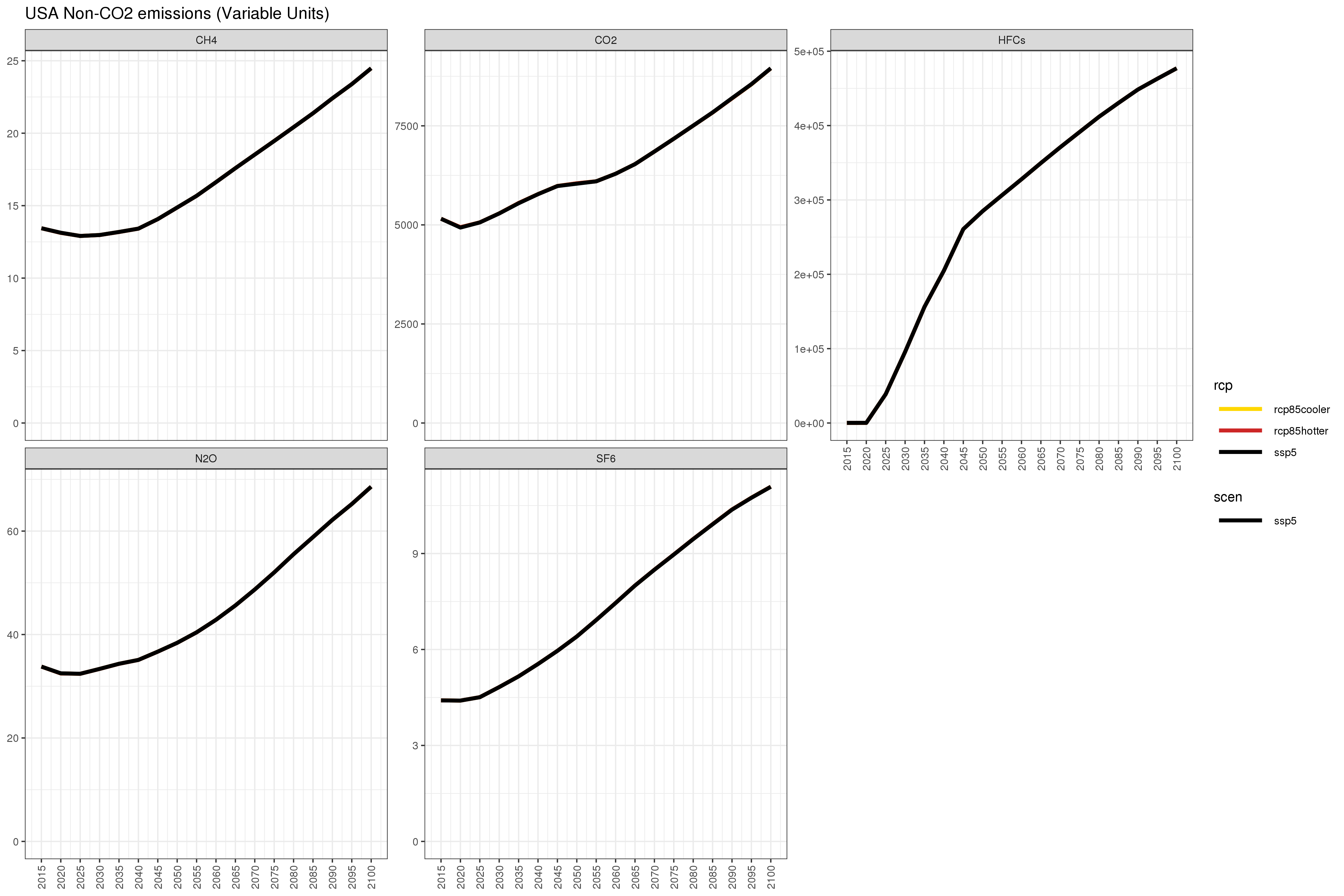 **Annual US non-CO~2~ emissions under different combinations of SSP3/SSP5 and RCP4.5/RCP8.5 **