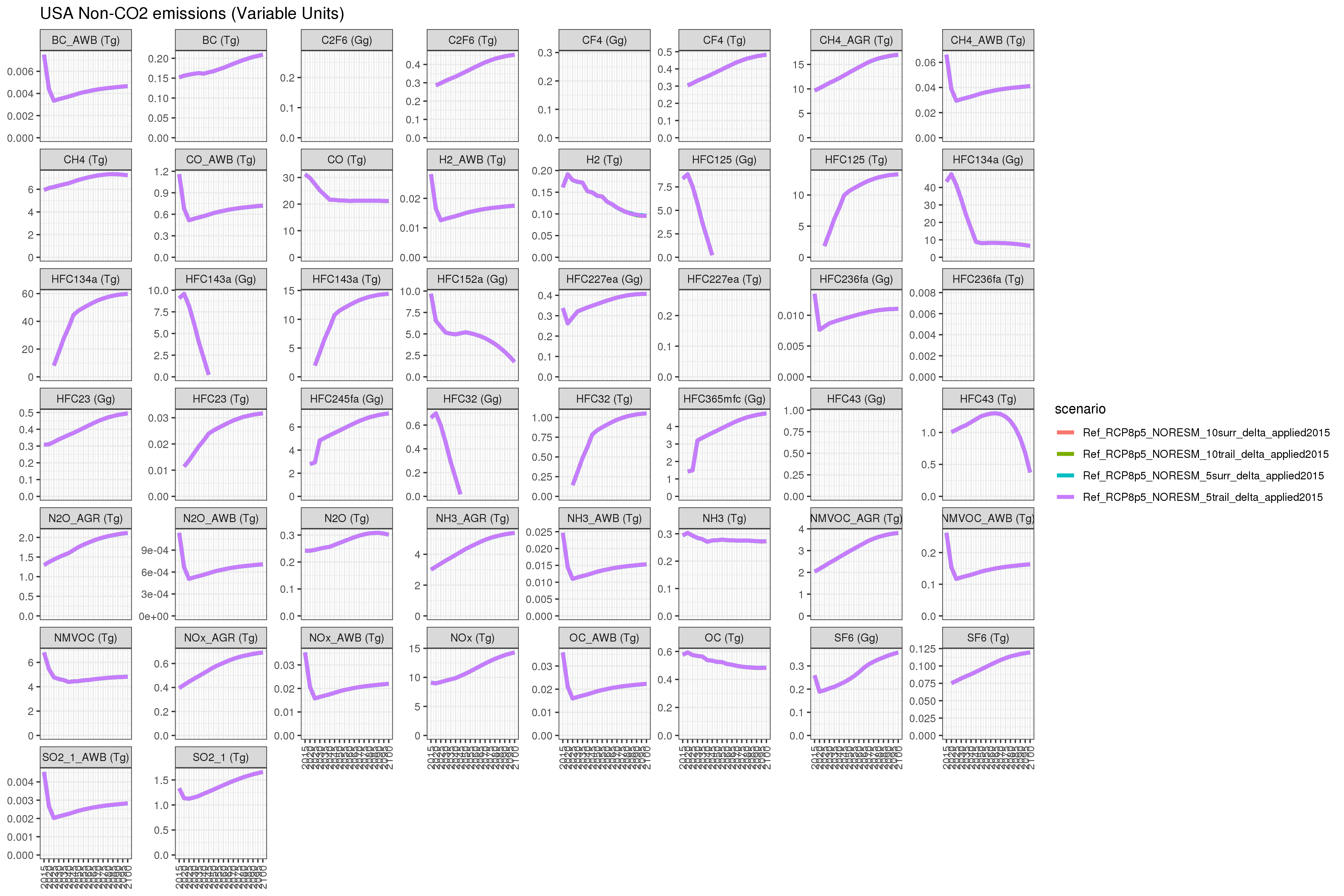 **Comparison of GCAM emissions outputs for 5 GCMS **