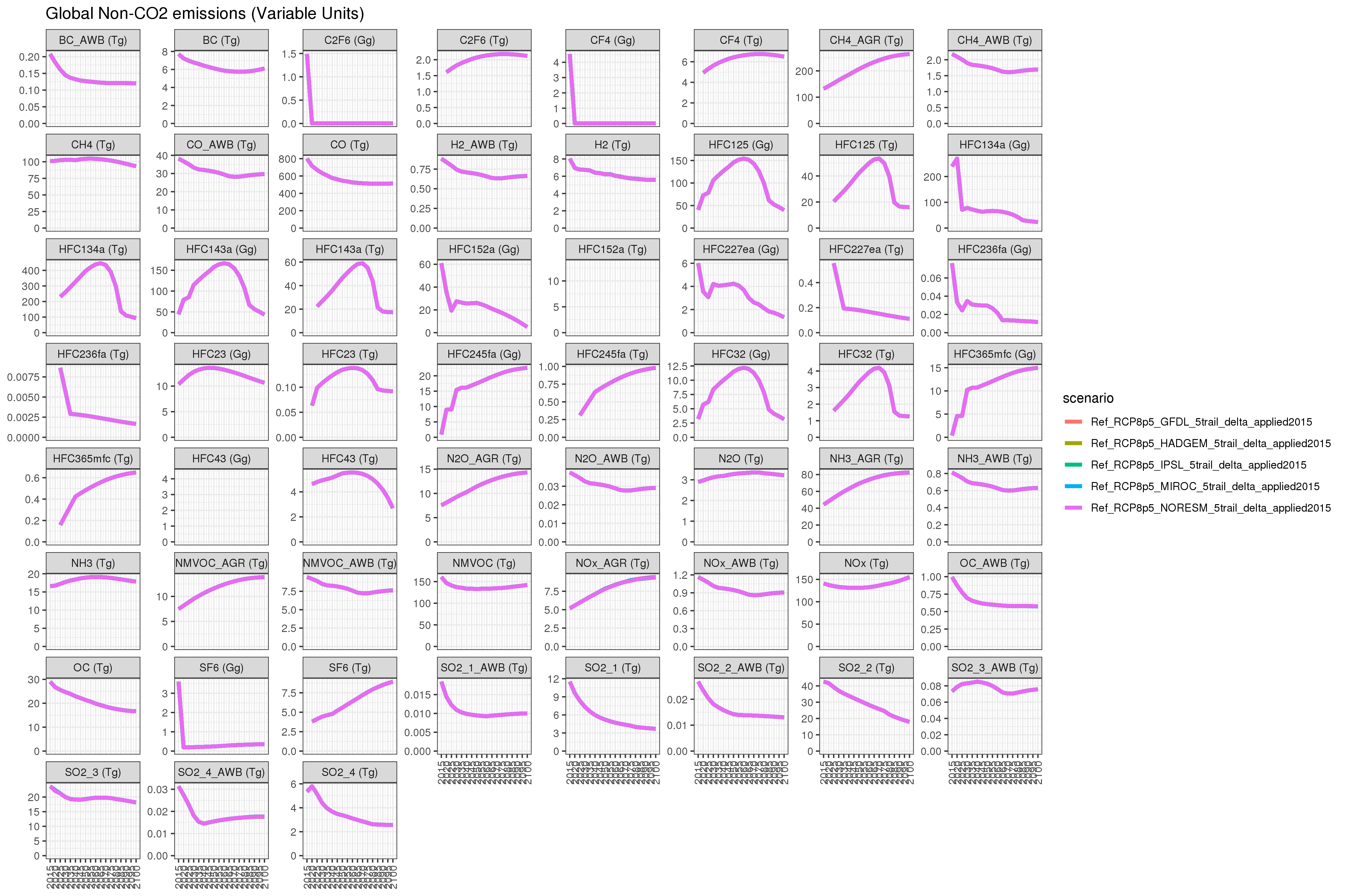 **Comparison of GCAM emissions outputs for 5 GCMS **