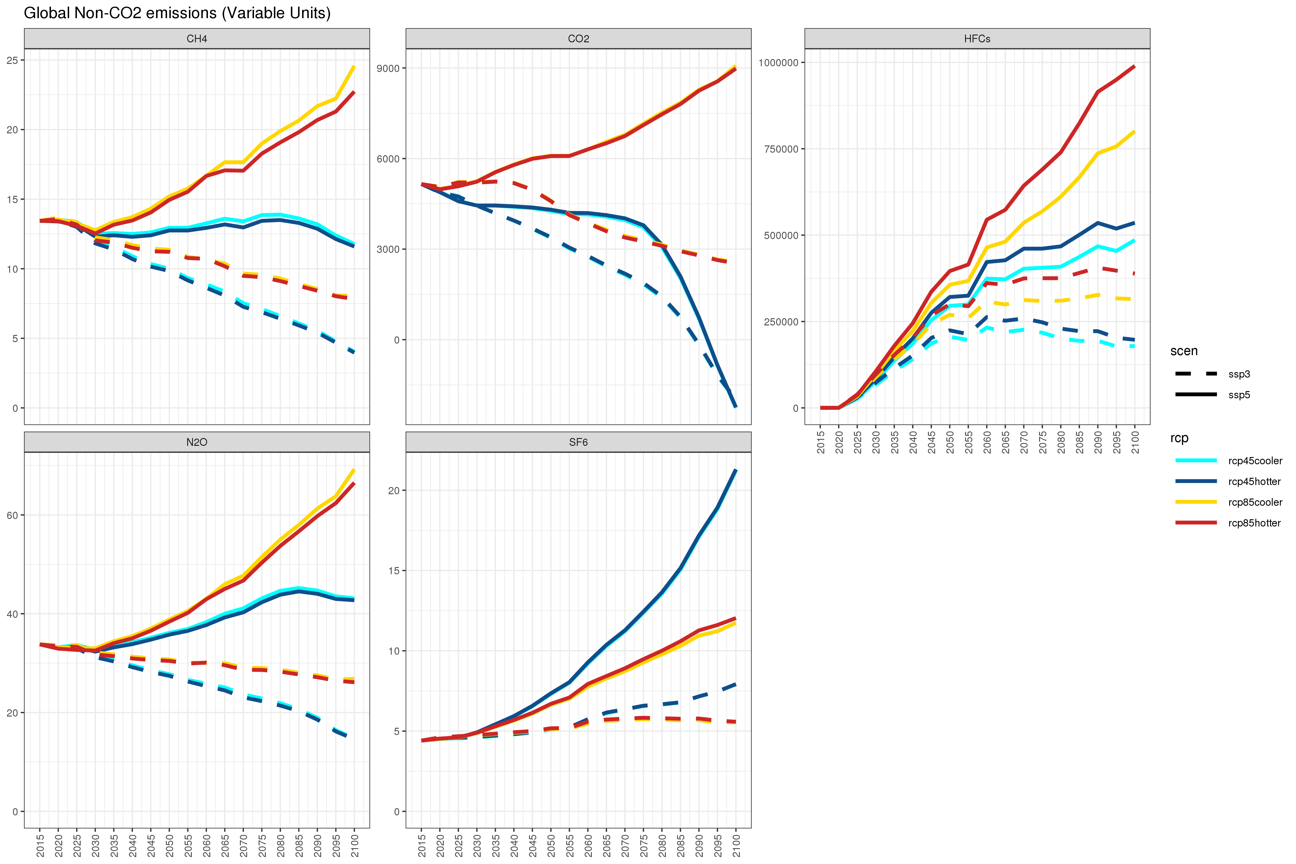 **Comparison of global non-CO2 emissions for 8 climate and socioeconomic scenarios. **