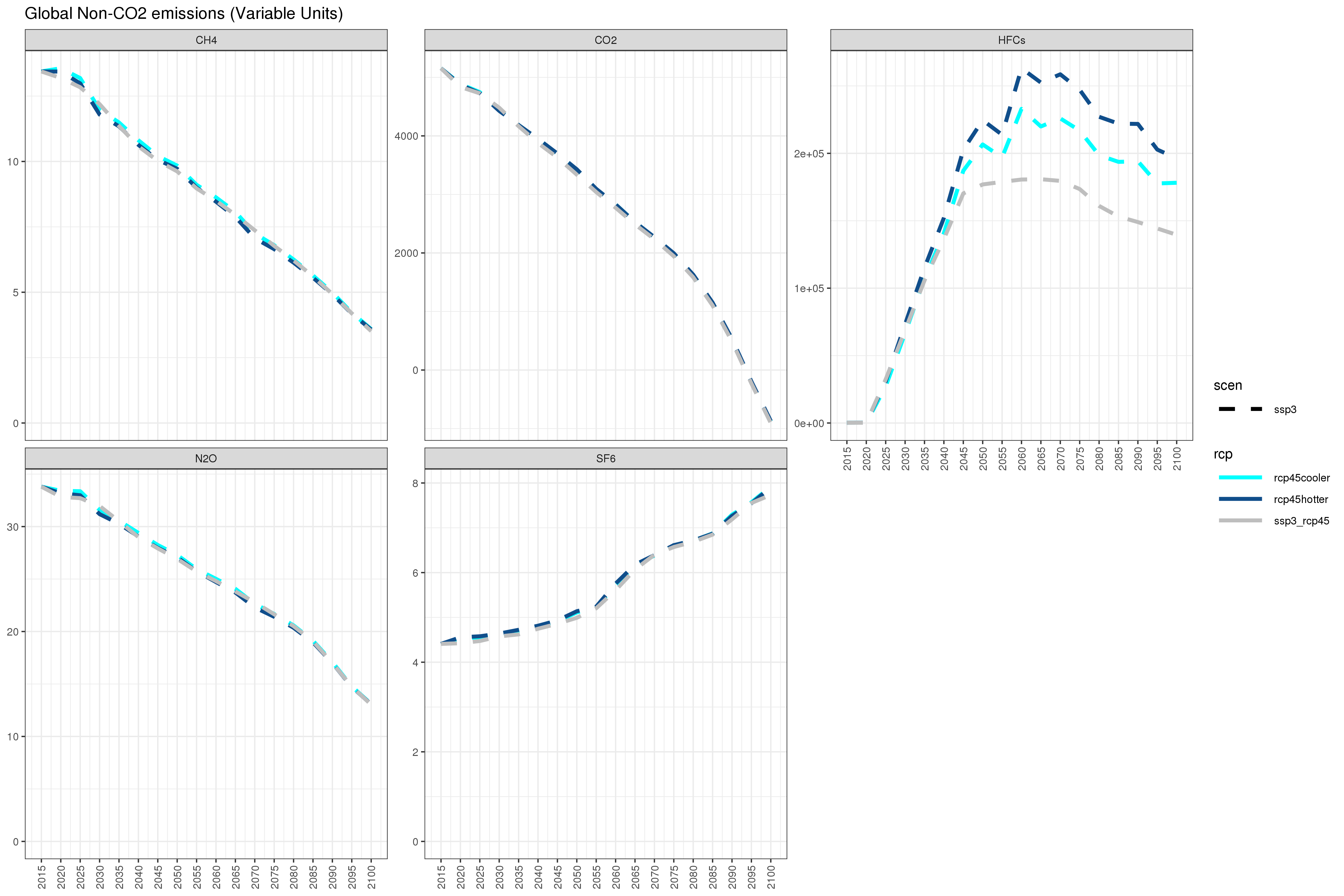 **Annual global non-CO~2~ emissions under different combinations of SSP3/SSP5 and RCP4.5/RCP8.5 **