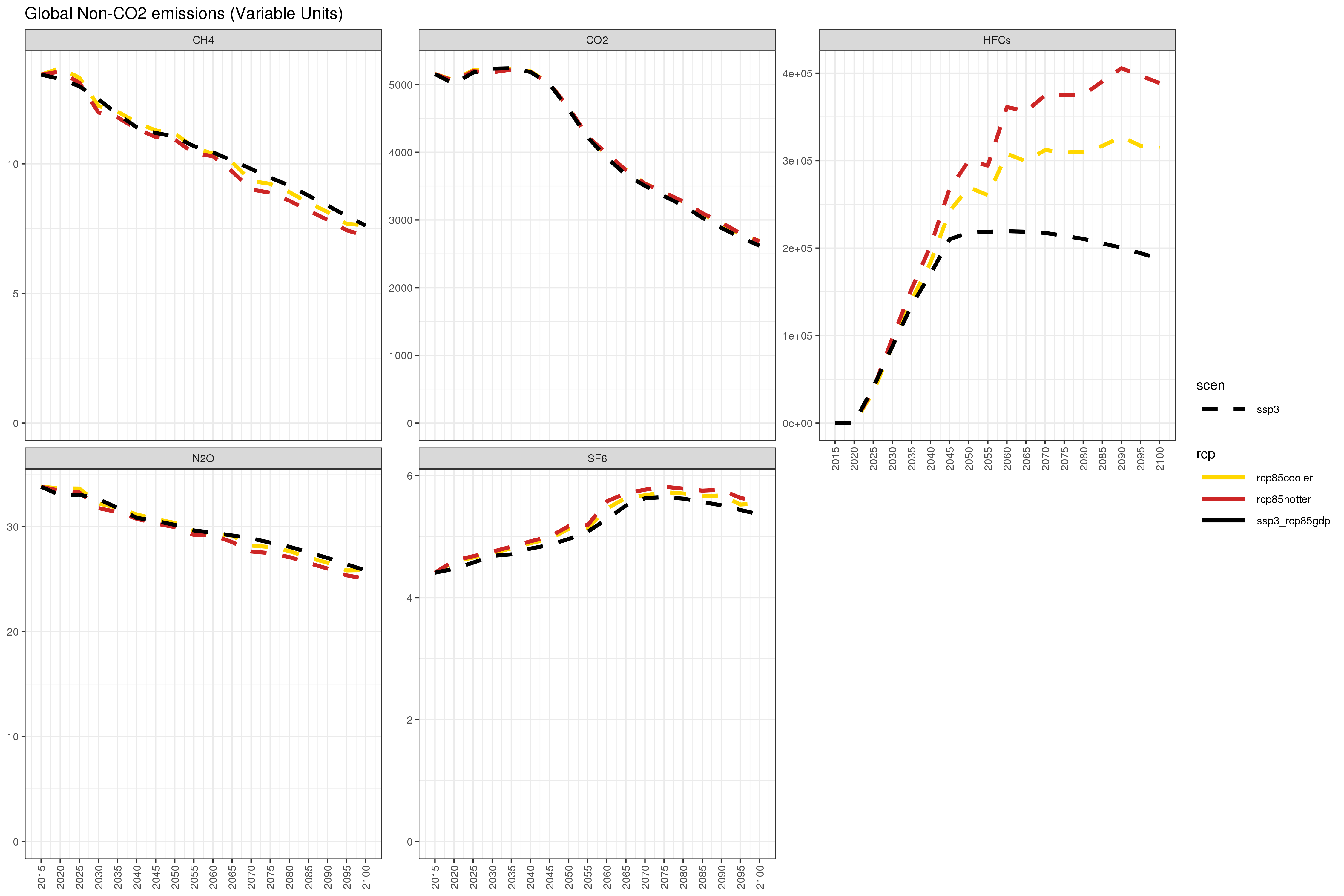 **Annual global non-CO~2~ emissions under different combinations of SSP3/SSP5 and RCP4.5/RCP8.5 **