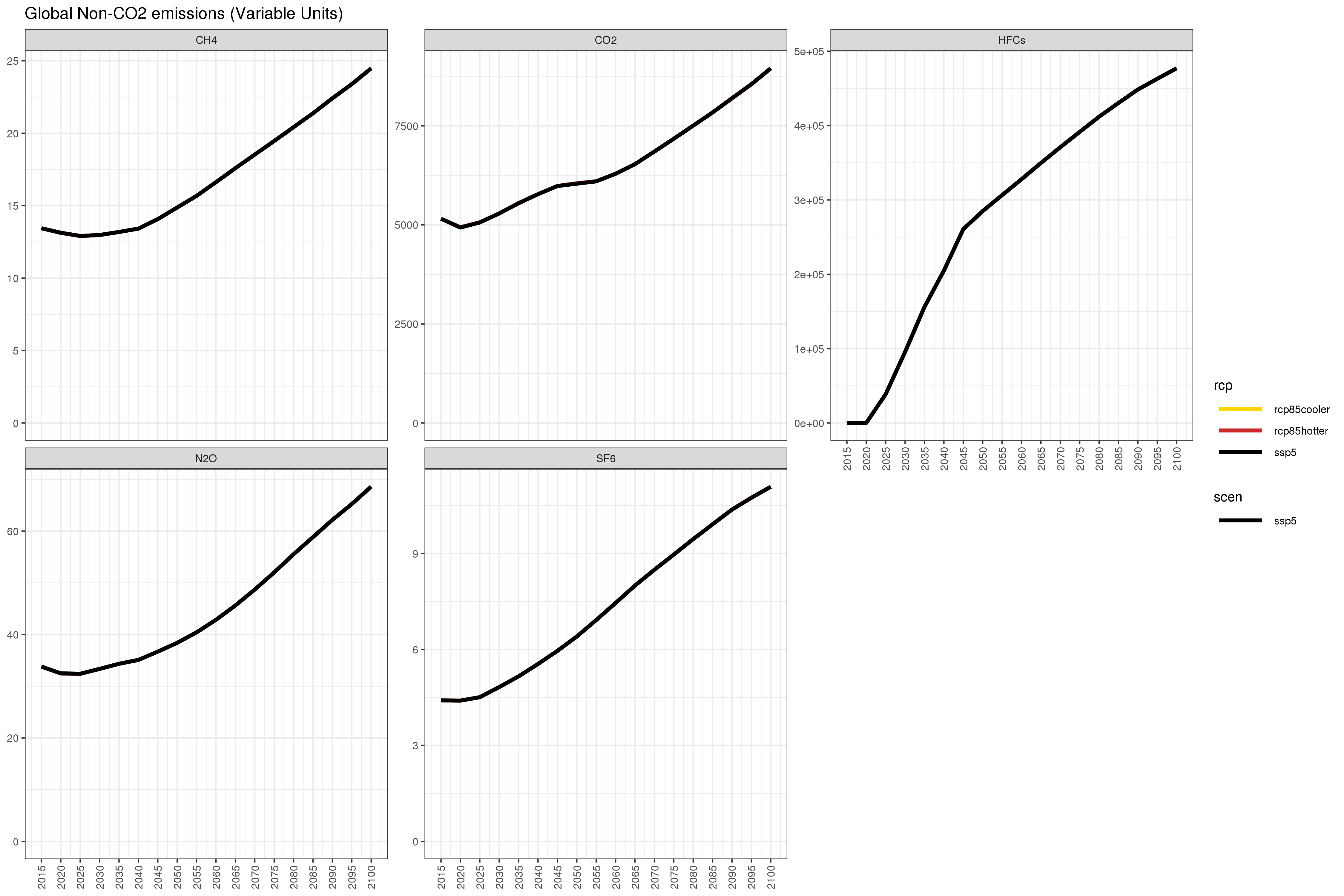 **Annual global non-CO~2~ emissions under different combinations of SSP3/SSP5 and RCP4.5/RCP8.5 **