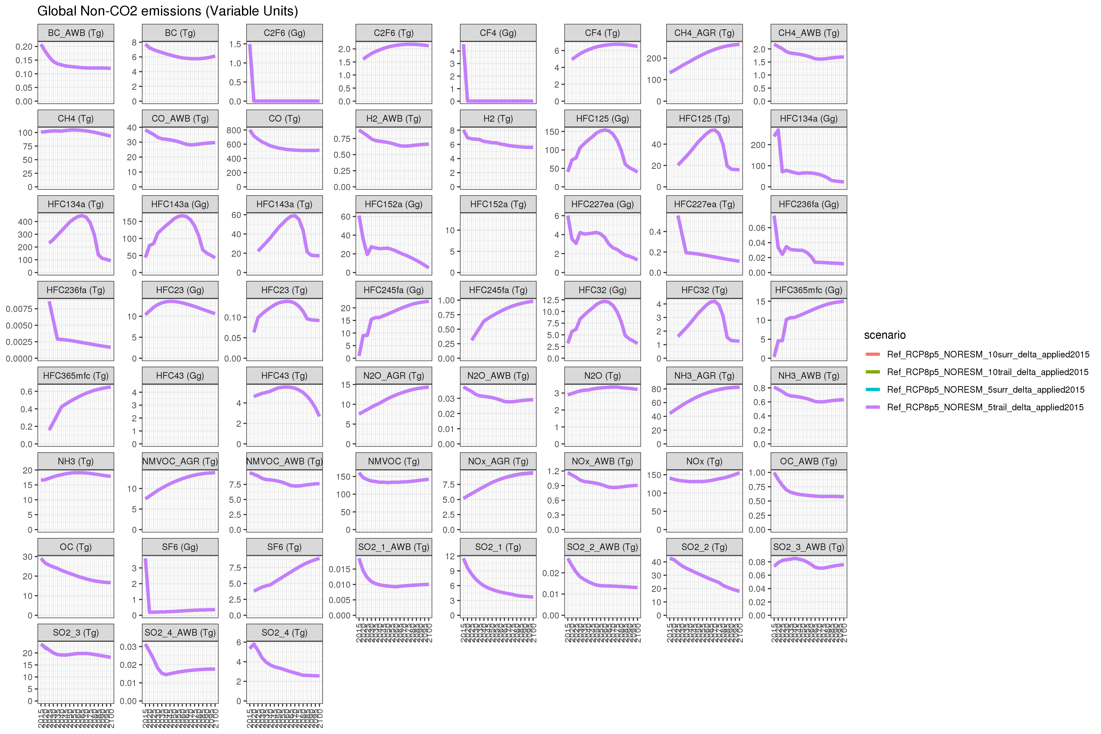 **Comparison of GCAM emissions outputs for 5 GCMS **