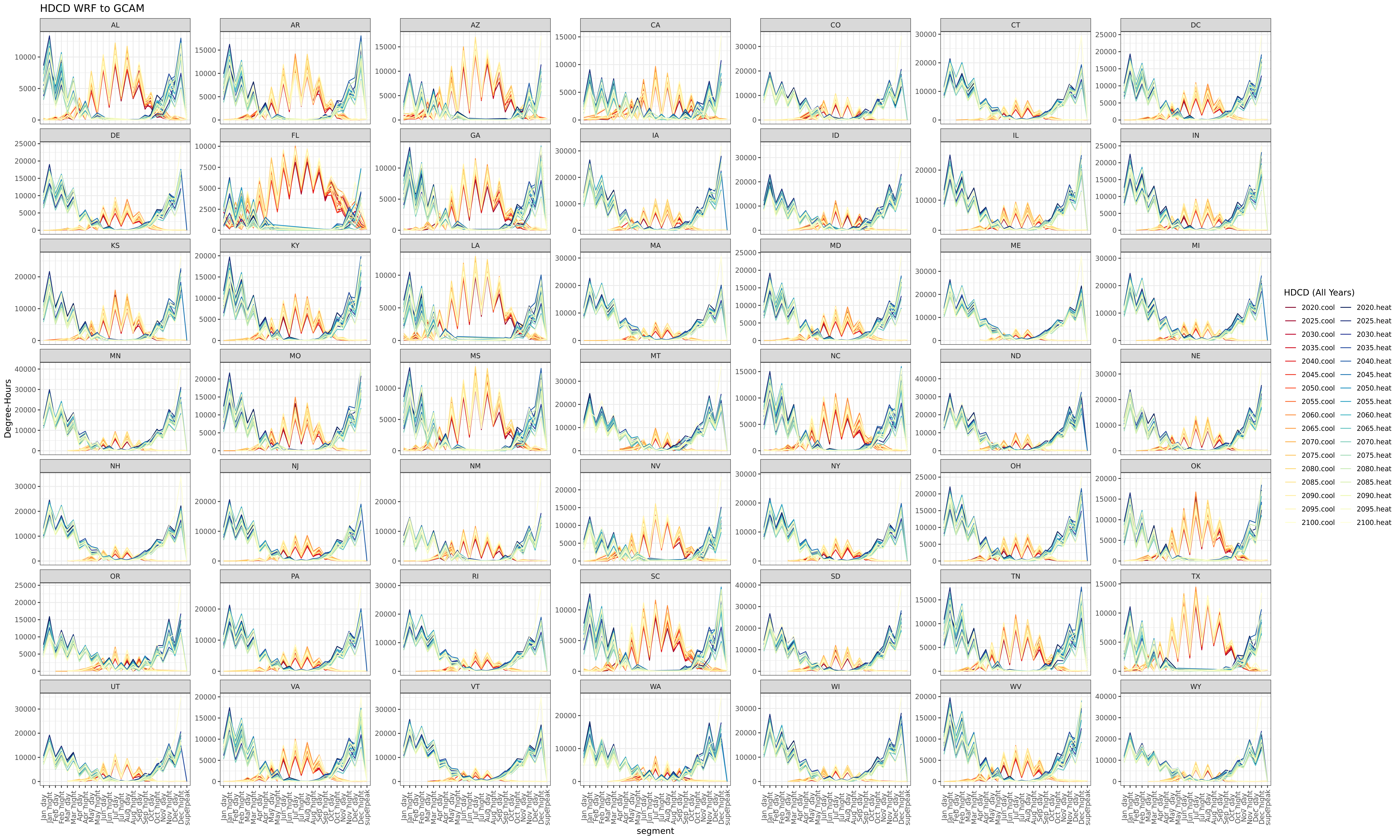 **Heating and cooling degree-hours by GCAM-USA segments from 2020 - 2100 at 5-year interval.**