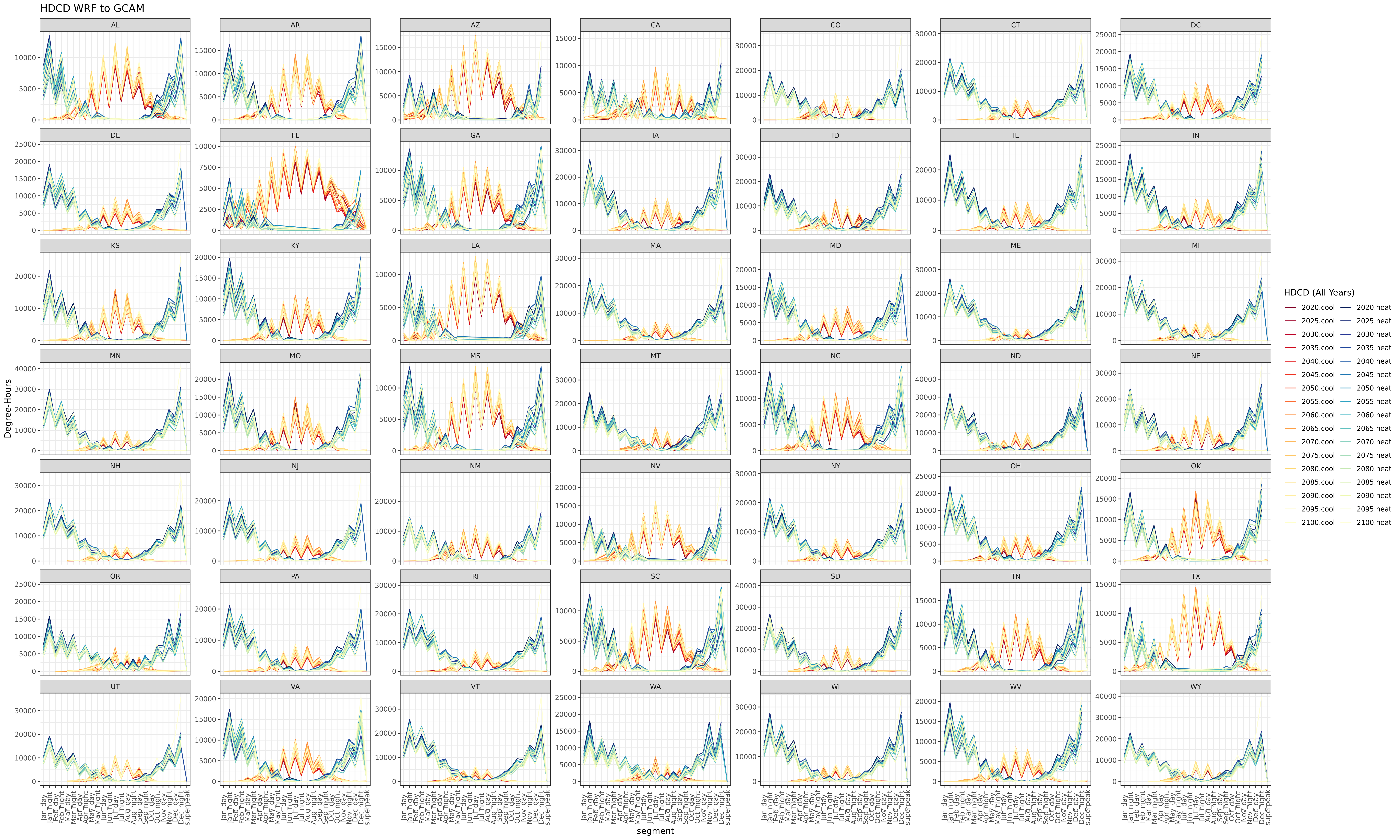 **Heating and cooling degree-hours by GCAM-USA segments from 2020 - 2100 at 5-year interval.**