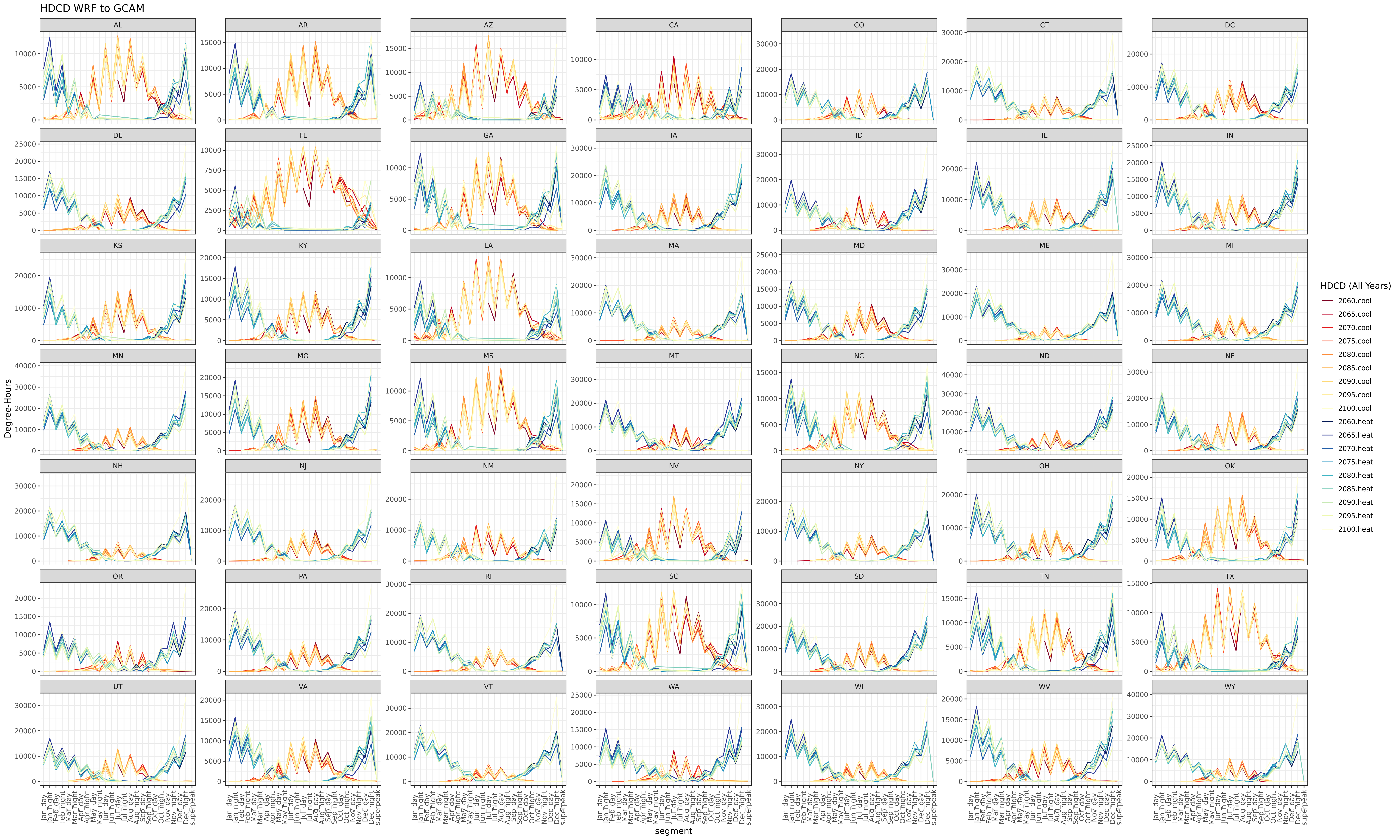 **Heating and cooling degree-hours by GCAM-USA segments from 2020 - 2100 at 5-year interval.**