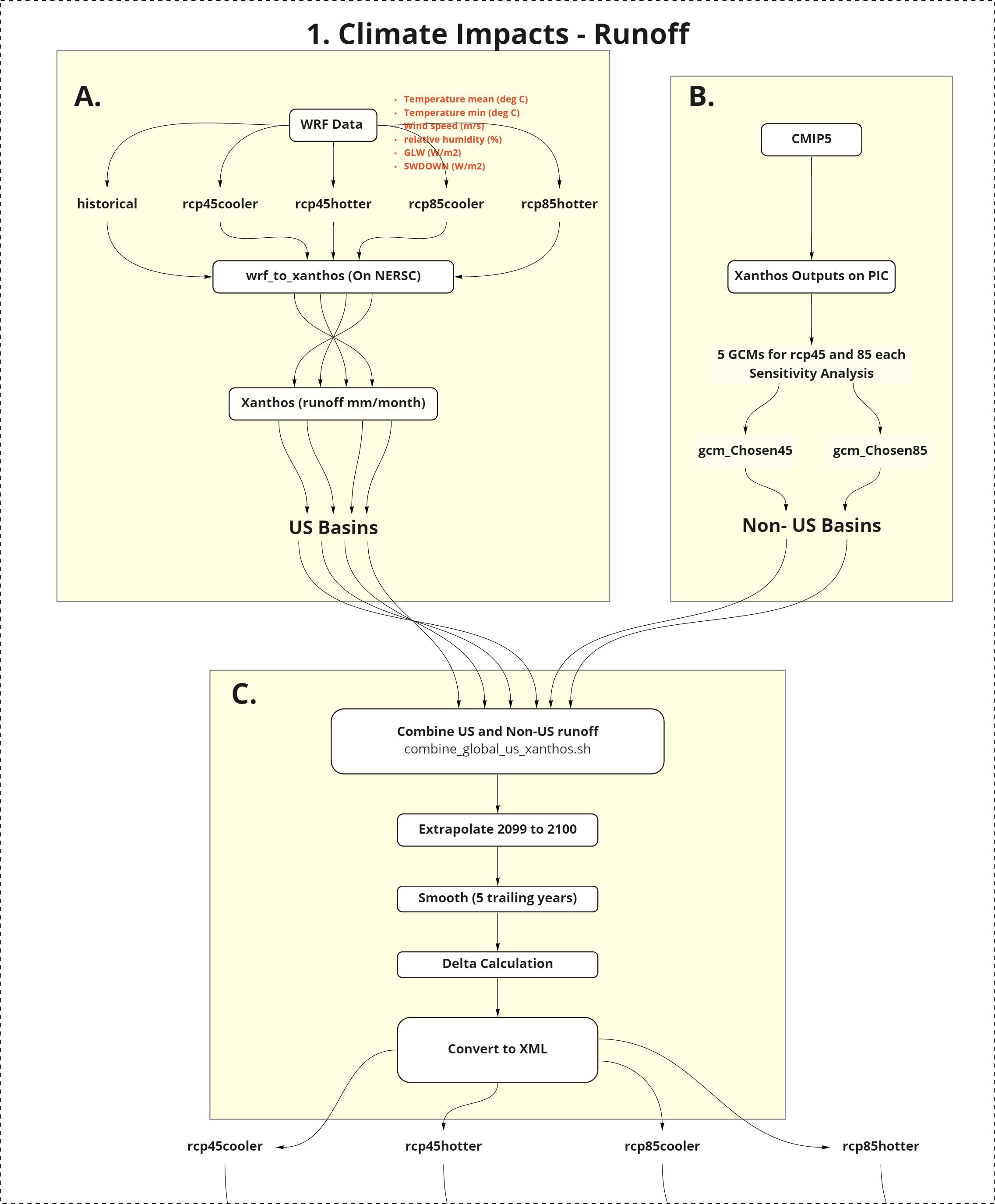 **Workflow 1: Climate Impacts Runoff.**