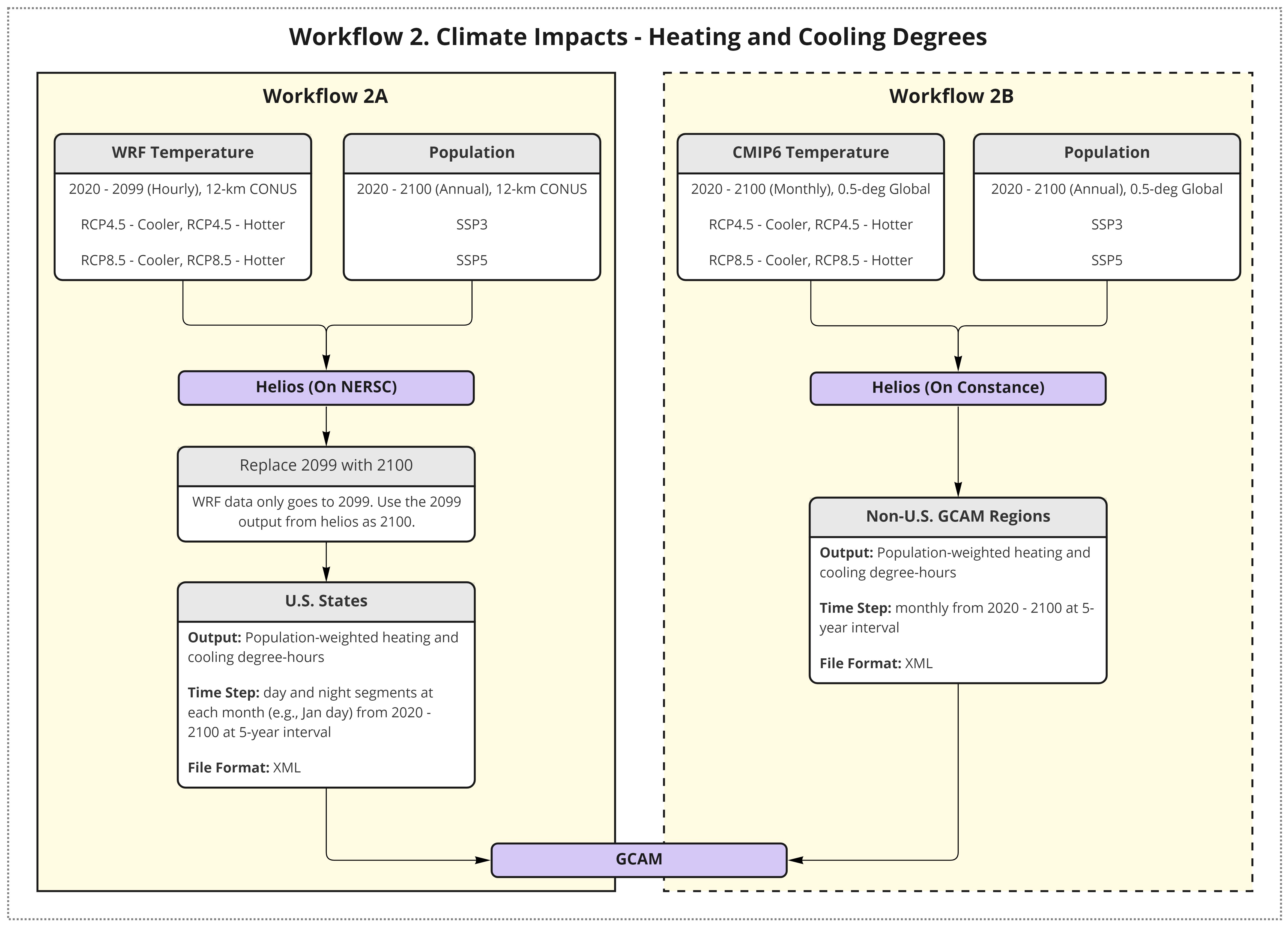 **Workflow 2: Climate impacts on heating and cooling degrees.**