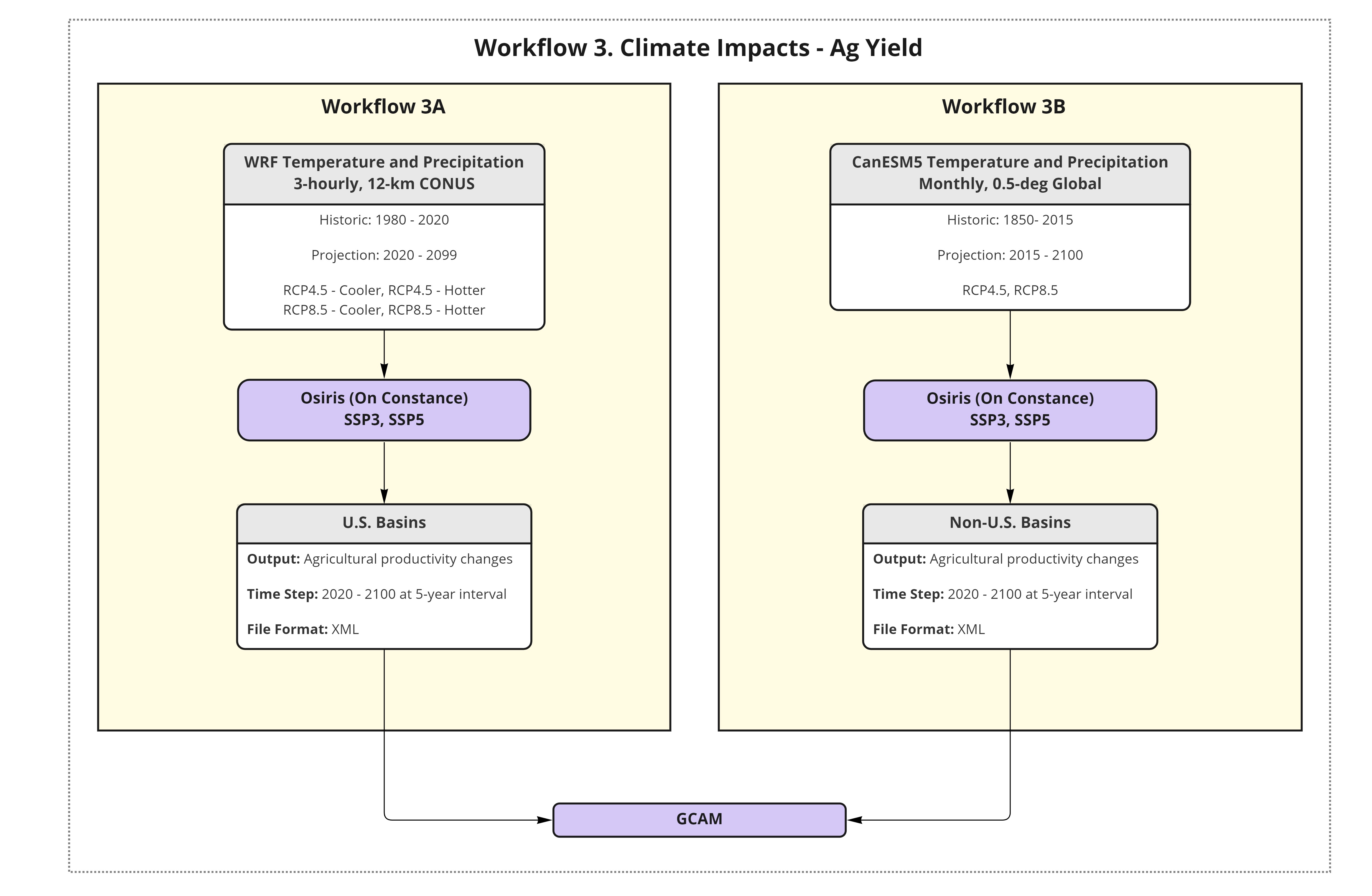 **Workflow 3: Climate impacts on ag yields.**